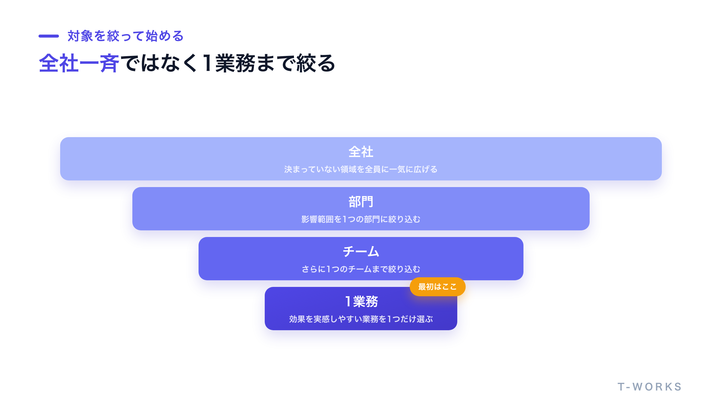 対象範囲を全社から1業務まで絞り込む漏斗を示した図