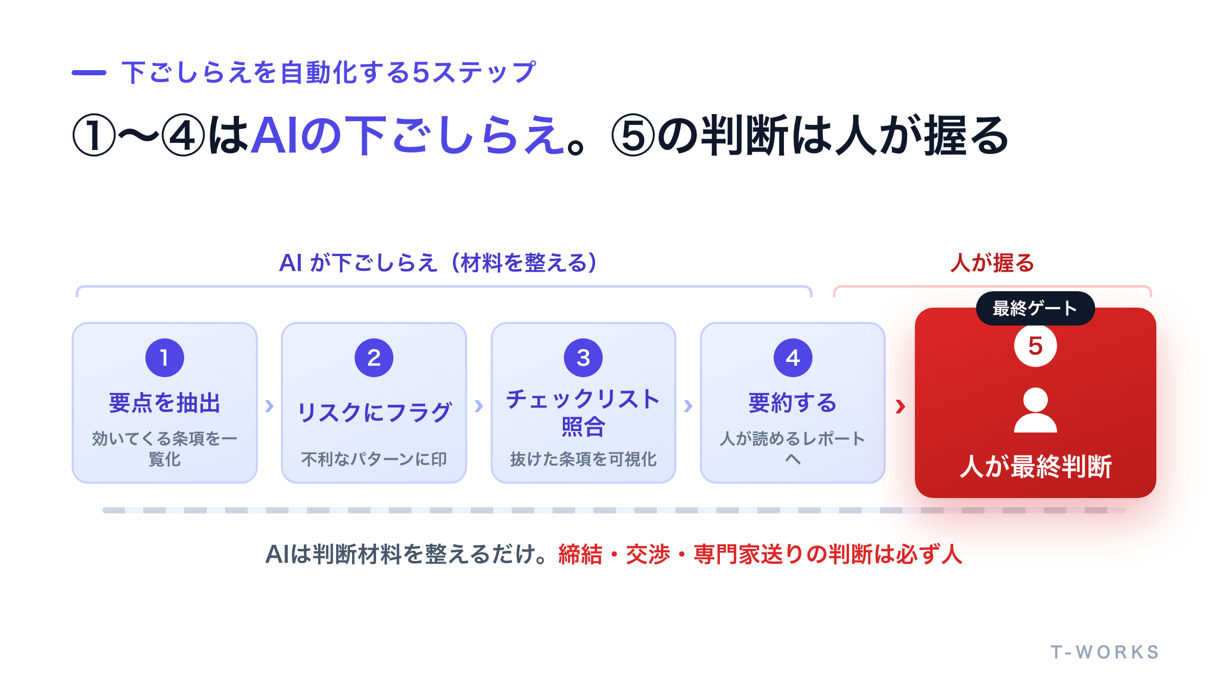 契約書レビューの下ごしらえを自動化する5ステップのプロセス図