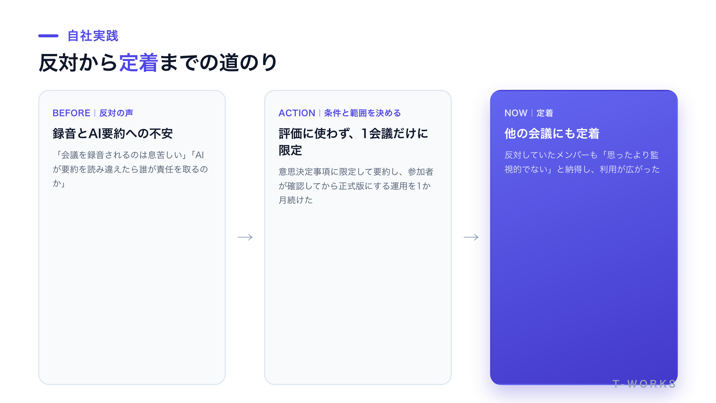 自社の議事録自動化における反対から定着までの時系列を示した図