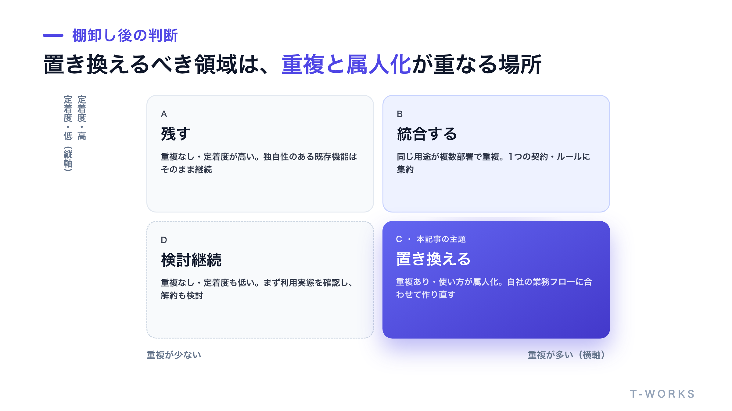残す・統合する・置き換えるの3分類を、利用頻度と代替可能性の2軸マトリクス上に配置し、置き換え領域をスポットライトで強調した図
