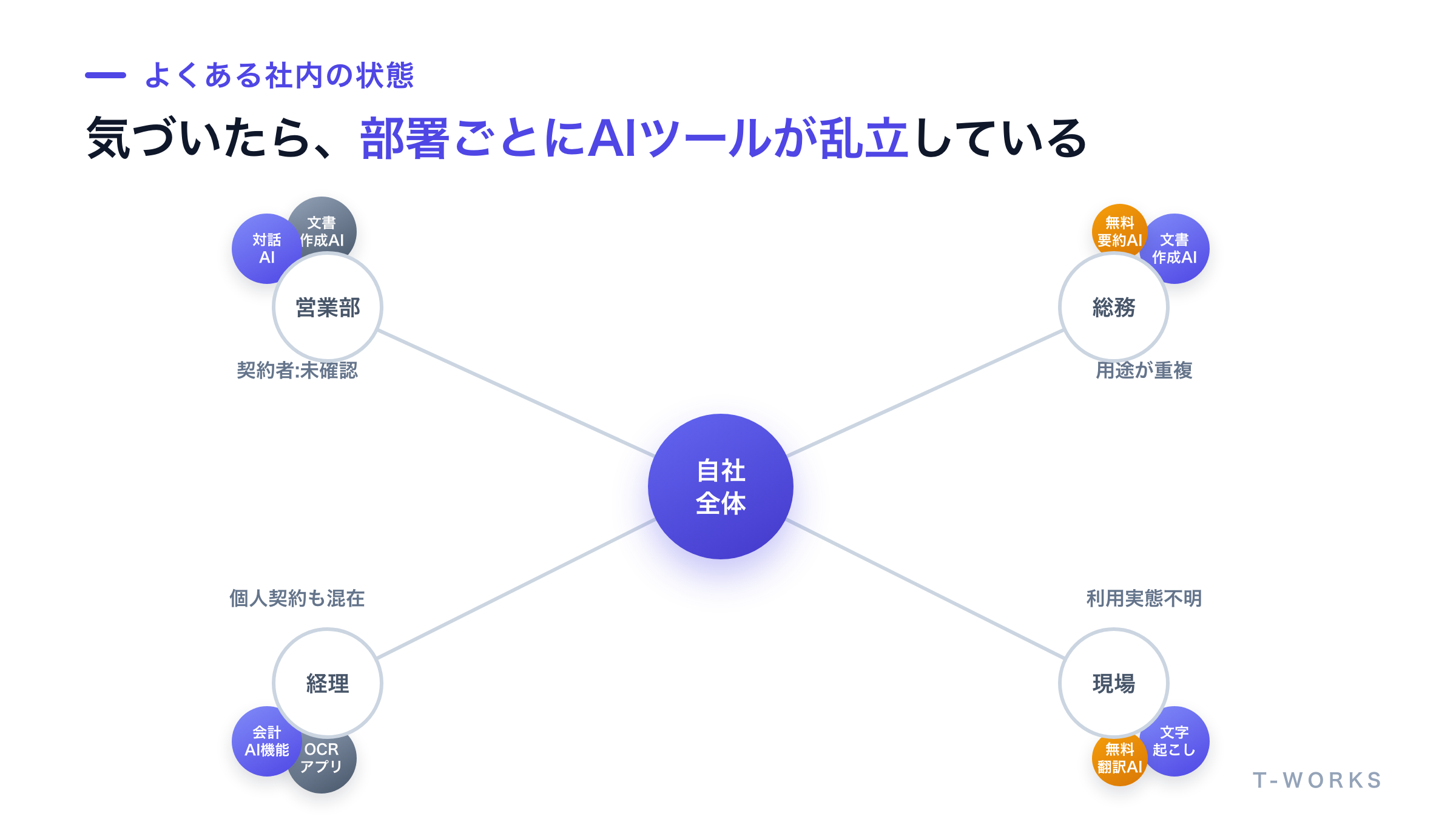 部署ごとに個別契約したAIツールのアイコンが重なり合って増えていく様子を、中心の会社アイコンから放射状に広がる形で示した図