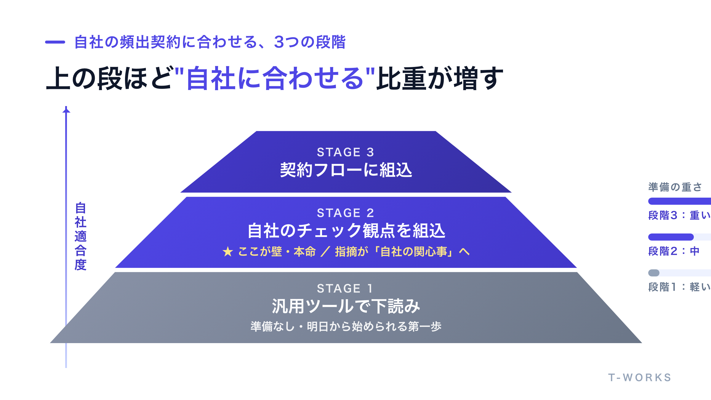 自社の契約に合わせる度合いを3段階で示した図