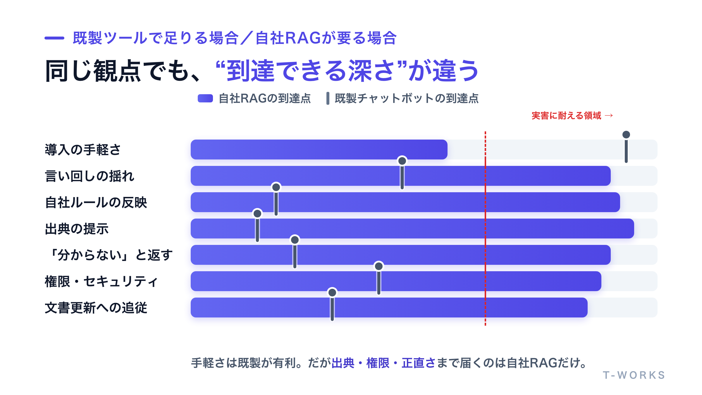 既製ツールと自社RAGの到達範囲を対比した比較図