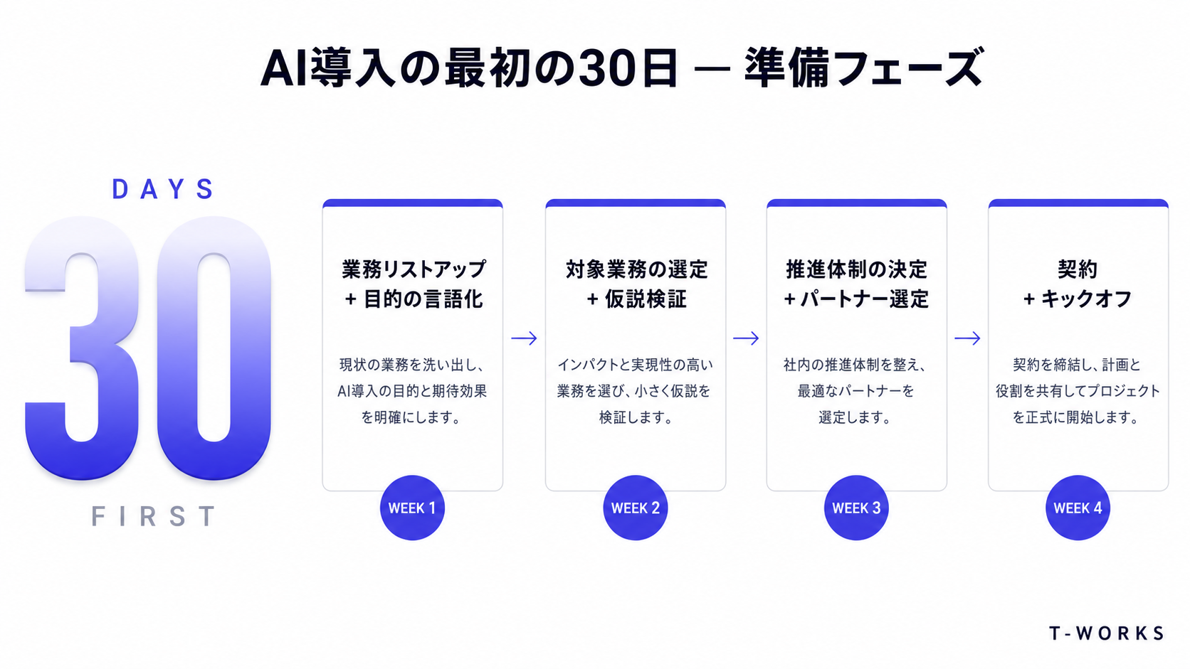 AI導入の最初の30日 — 4週間タイムライン