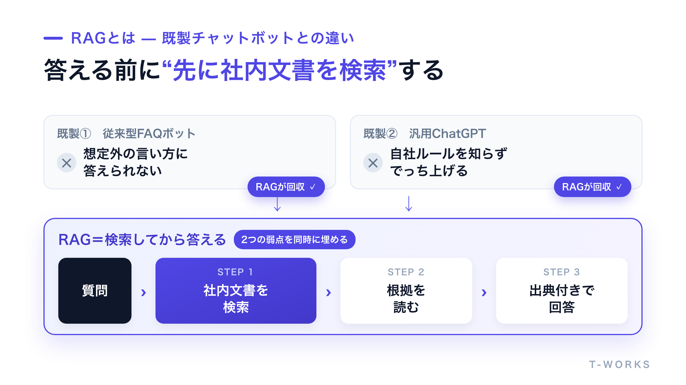 既製チャットボットとRAGの仕組みの違いを対比した図
