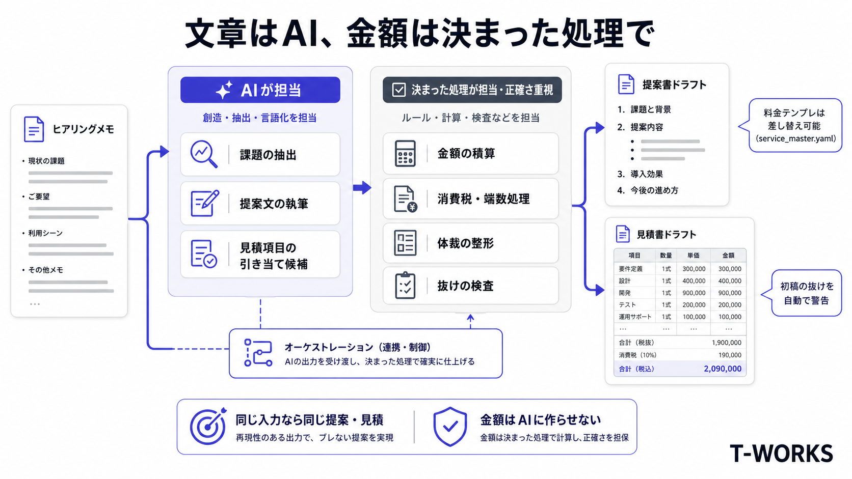 仕組みの図解：課題抽出・提案執筆はAI、積算・税・整形・検査は決まった処理で正確に