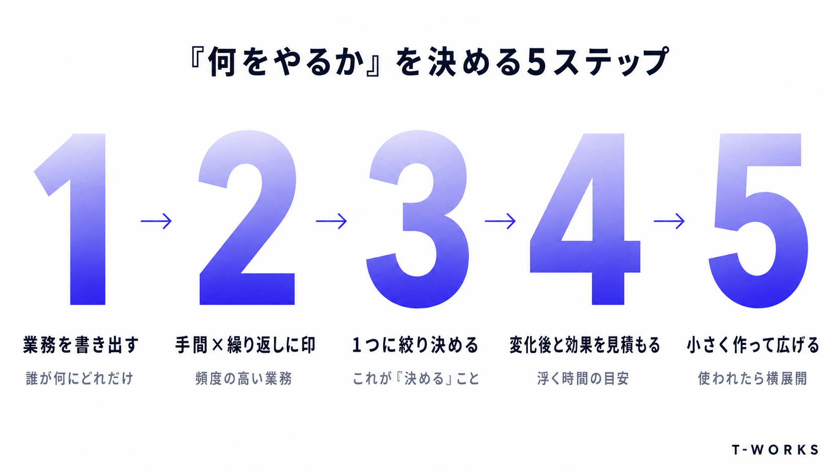 「何をやるか」を決める5つのステップ