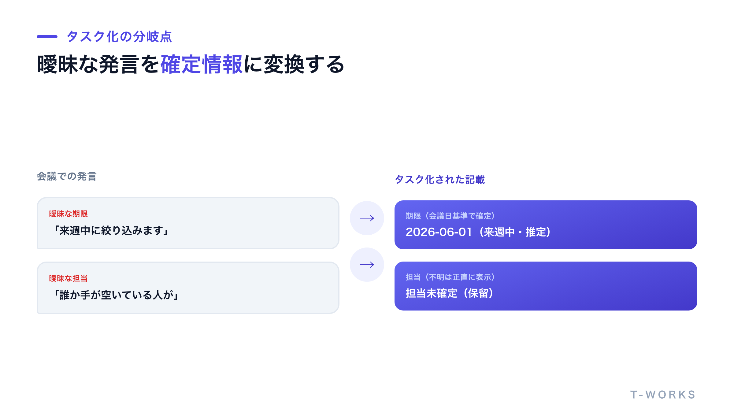 曖昧な会議発言が確定した期限・担当に変換される様子を示した図