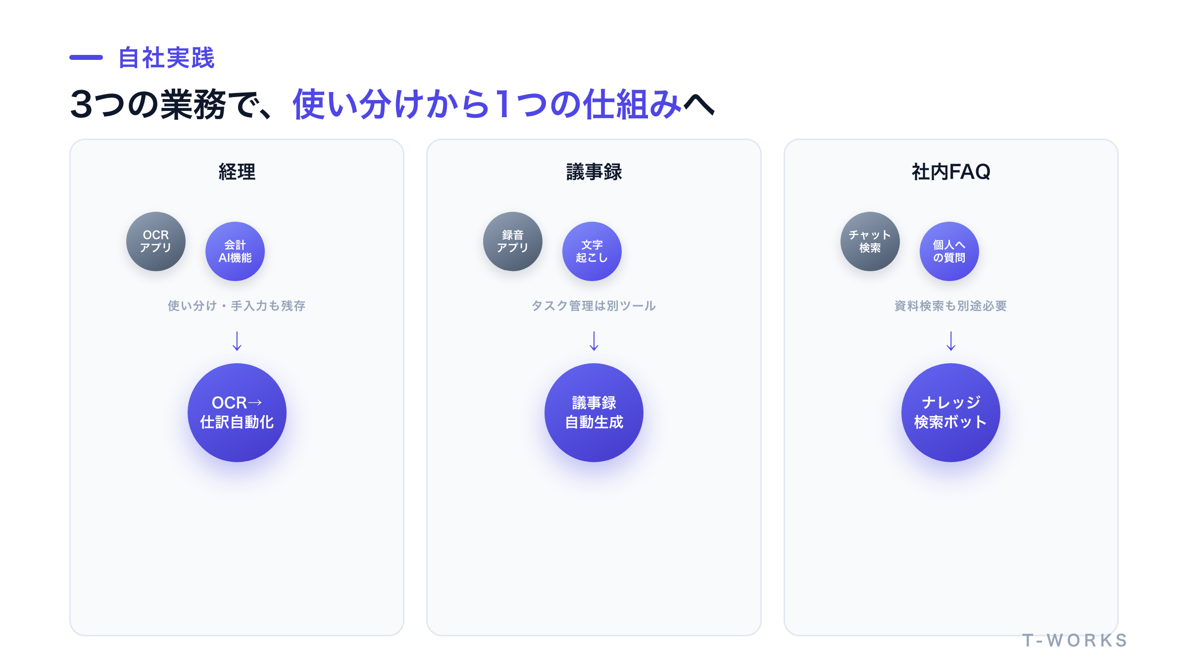 経理業務と社内情報共有それぞれで、複数ツールの使い分けから1つの自社システムへ統合した自社実践の変化を示した図