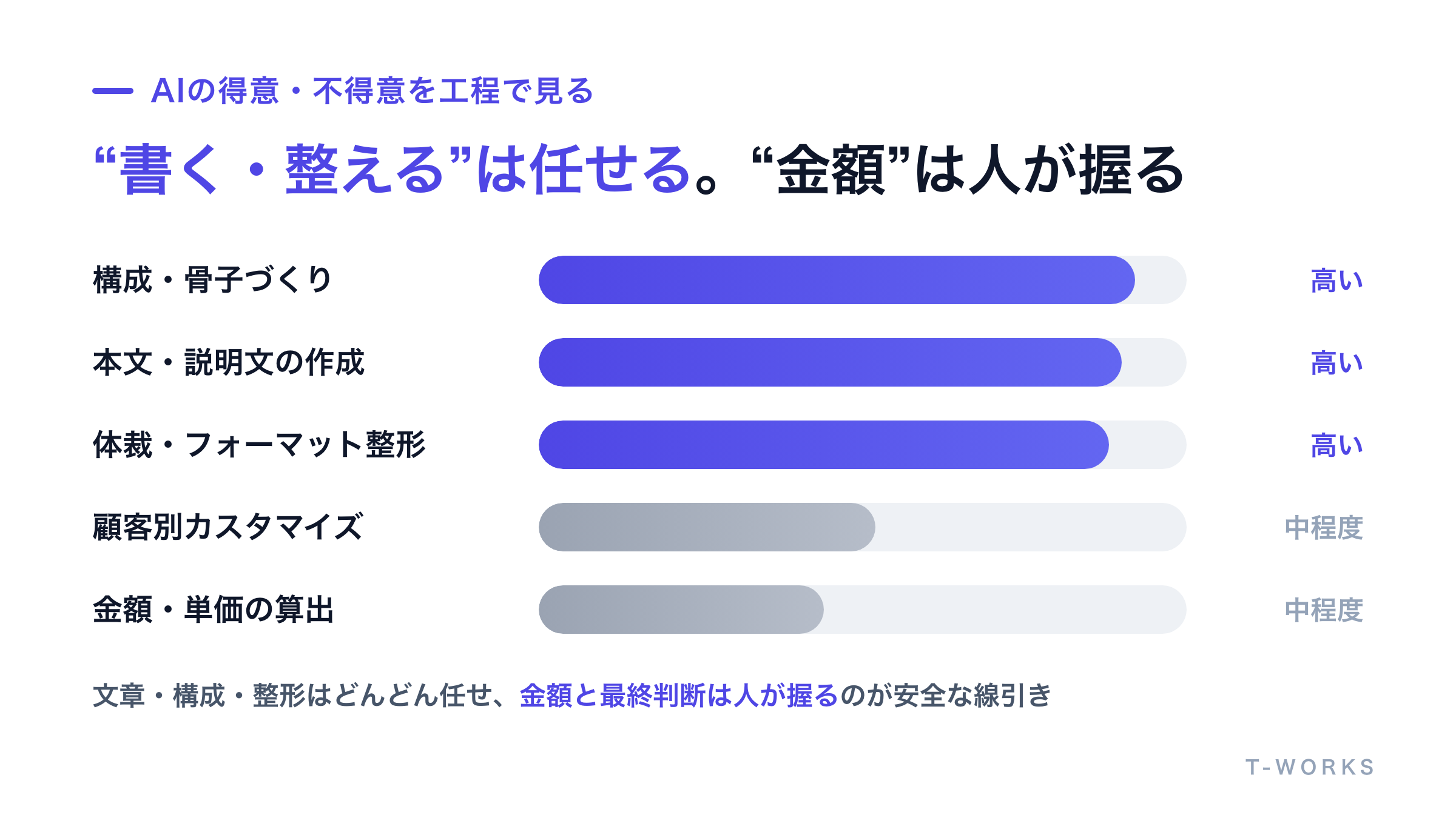 見積書・提案書作成の5工程それぞれのAI適性を示した構造図