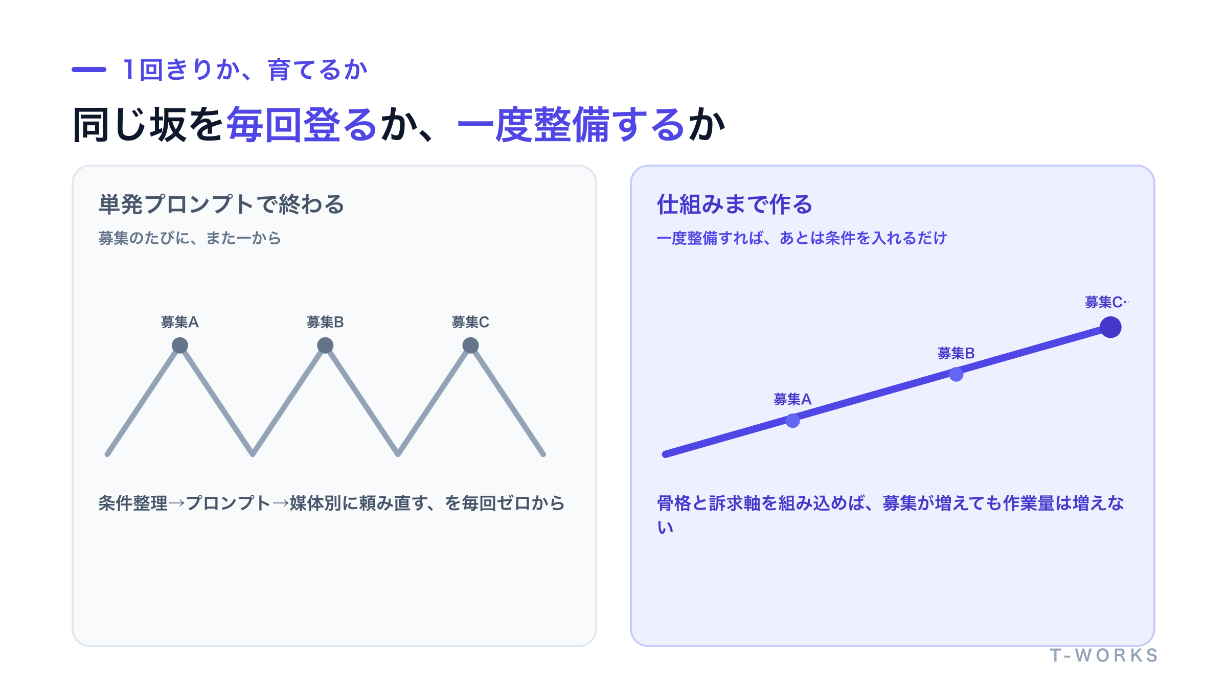 単発プロンプトを毎回使う場合と仕組みまで作る場合の違いを、同じ坂道を毎回登る道と一度整備した道として対比した図