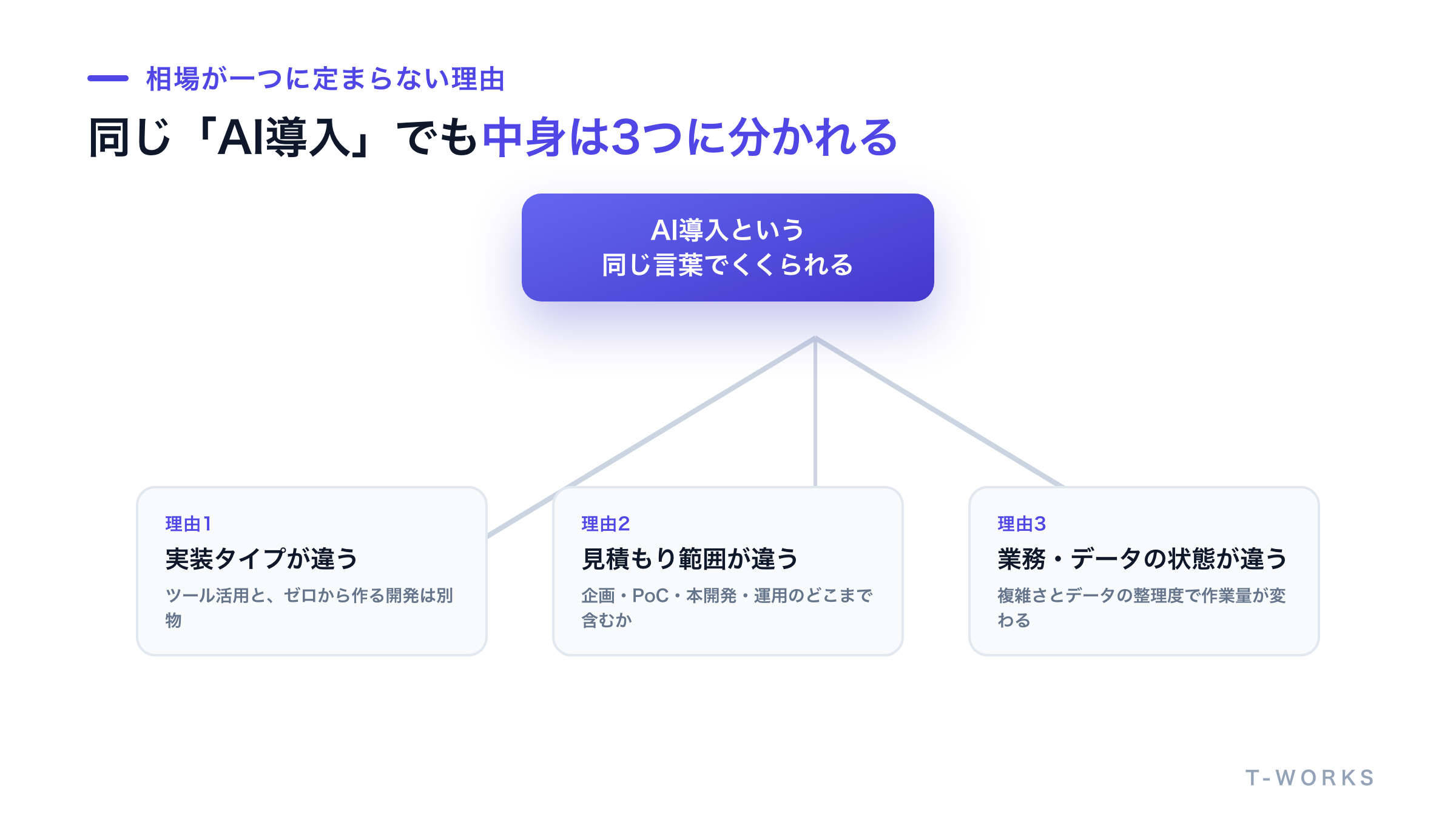 AI導入の費用に一つの答えがない3つの理由を示した図