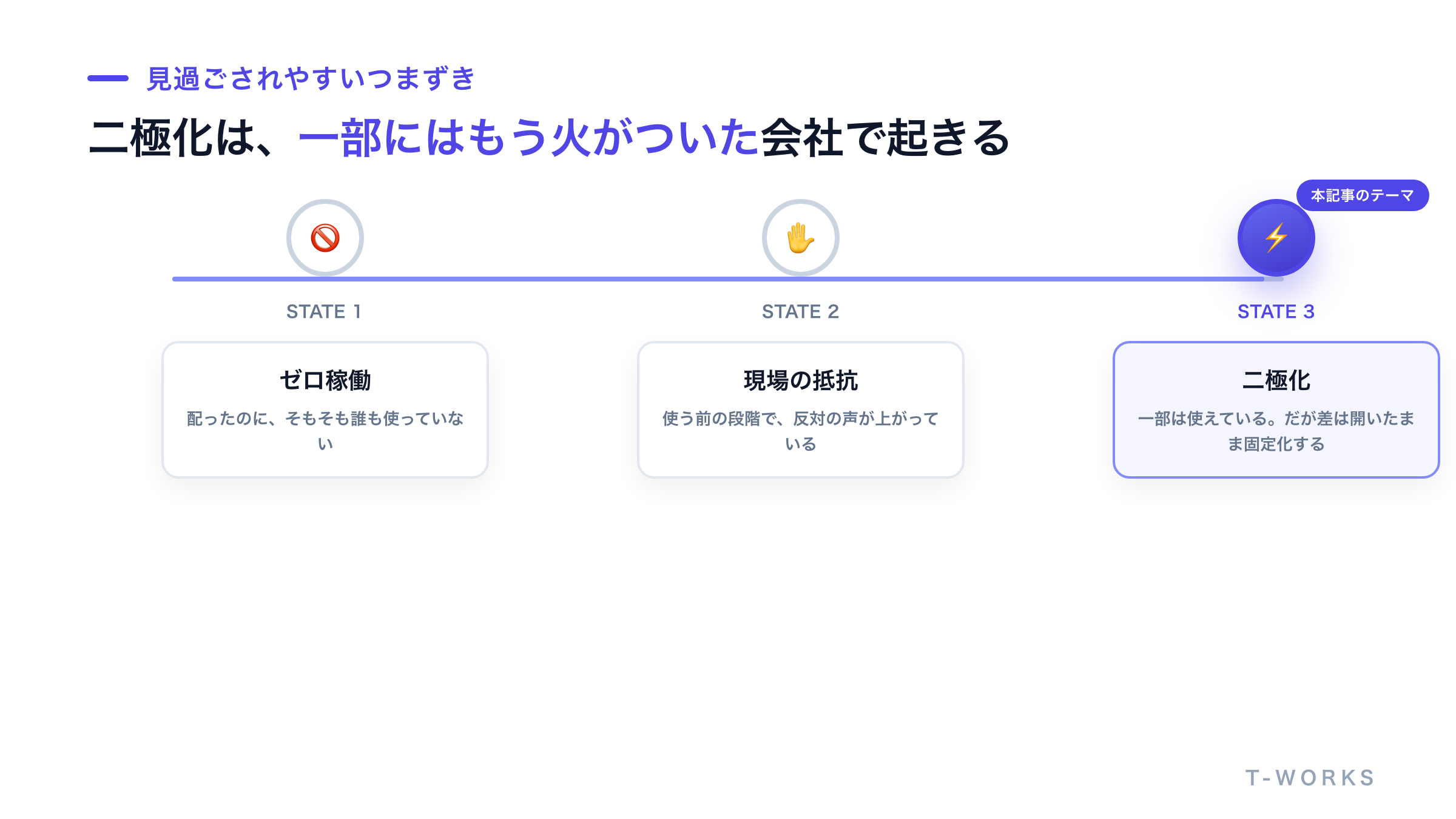 生成AI導入でつまずく3つの状態を並べ、二極化がその中でも見過ごされやすい位置にあることを示した図