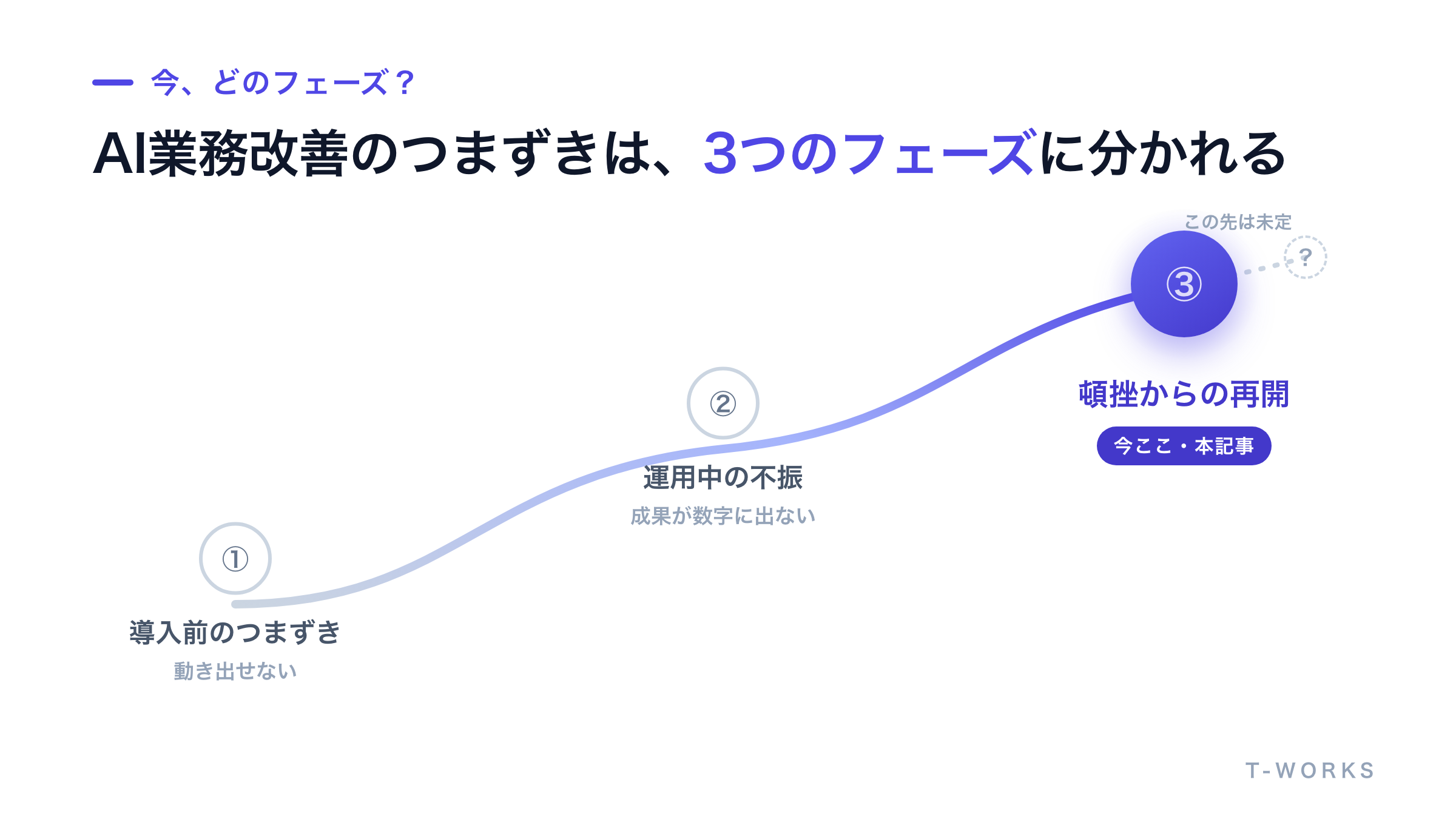導入前のつまずき・運用中の不振・頓挫からの再開という3つのフェーズを一本の道の上に並べ、3つ目で止まっている地点を強調した図