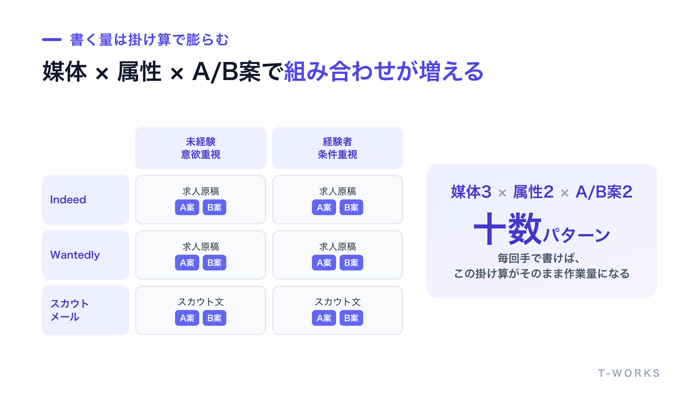 媒体3種×候補者属性2種×A/B案2種の掛け算で書く量が増える様子を示した図
