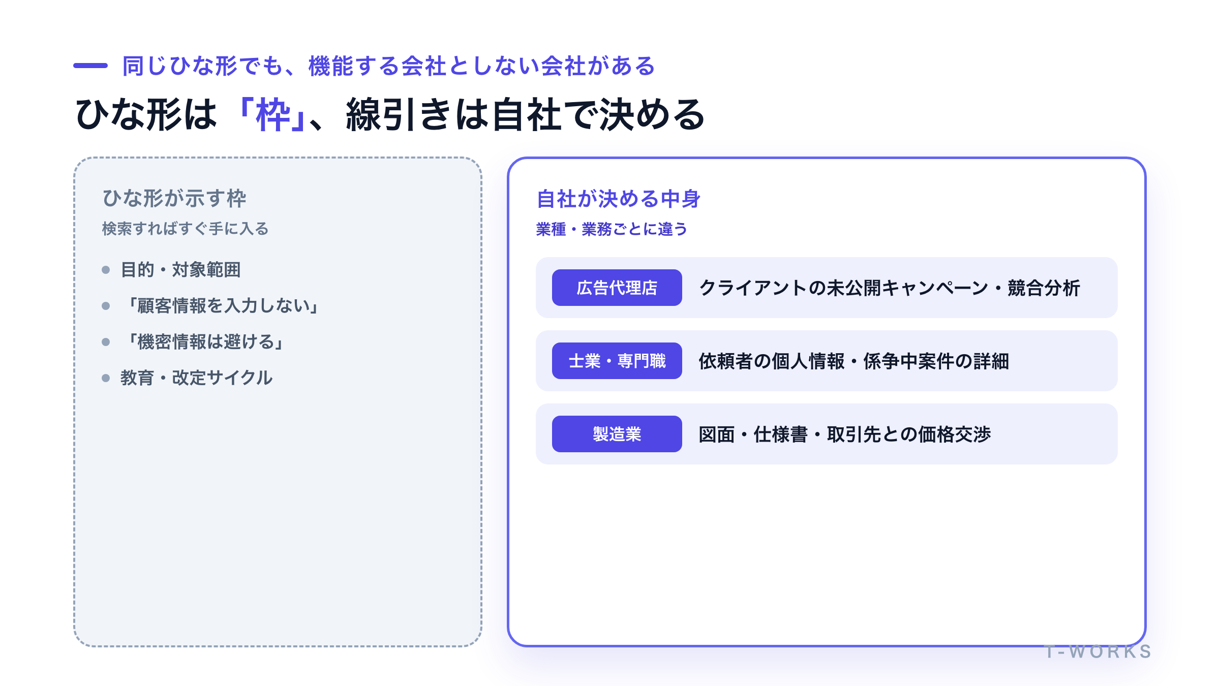 ひな形が示す枠と、自社が決めるべき線引きの違いを示した図