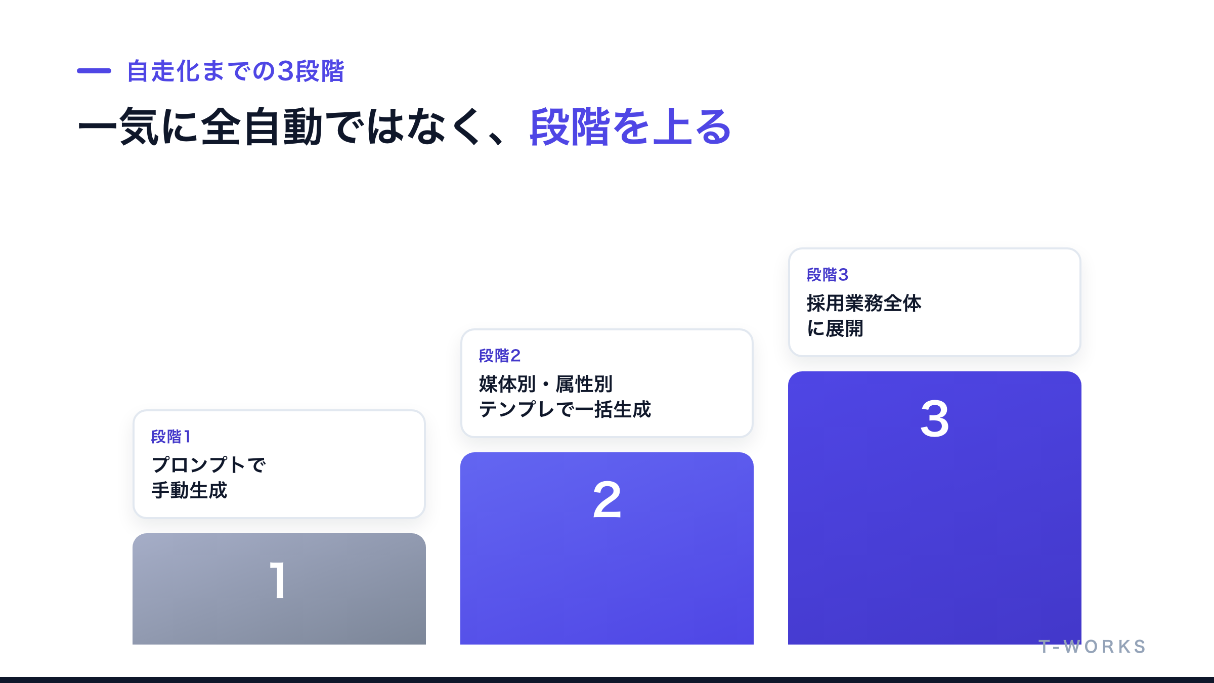 求人原稿自動化を3段階の階段として示した図