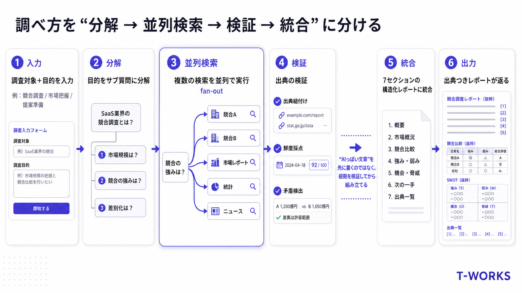 調査対象と目的を入力すると、並列検索→出典検証→統合の順で出典つきレポートが生成される仕組み
