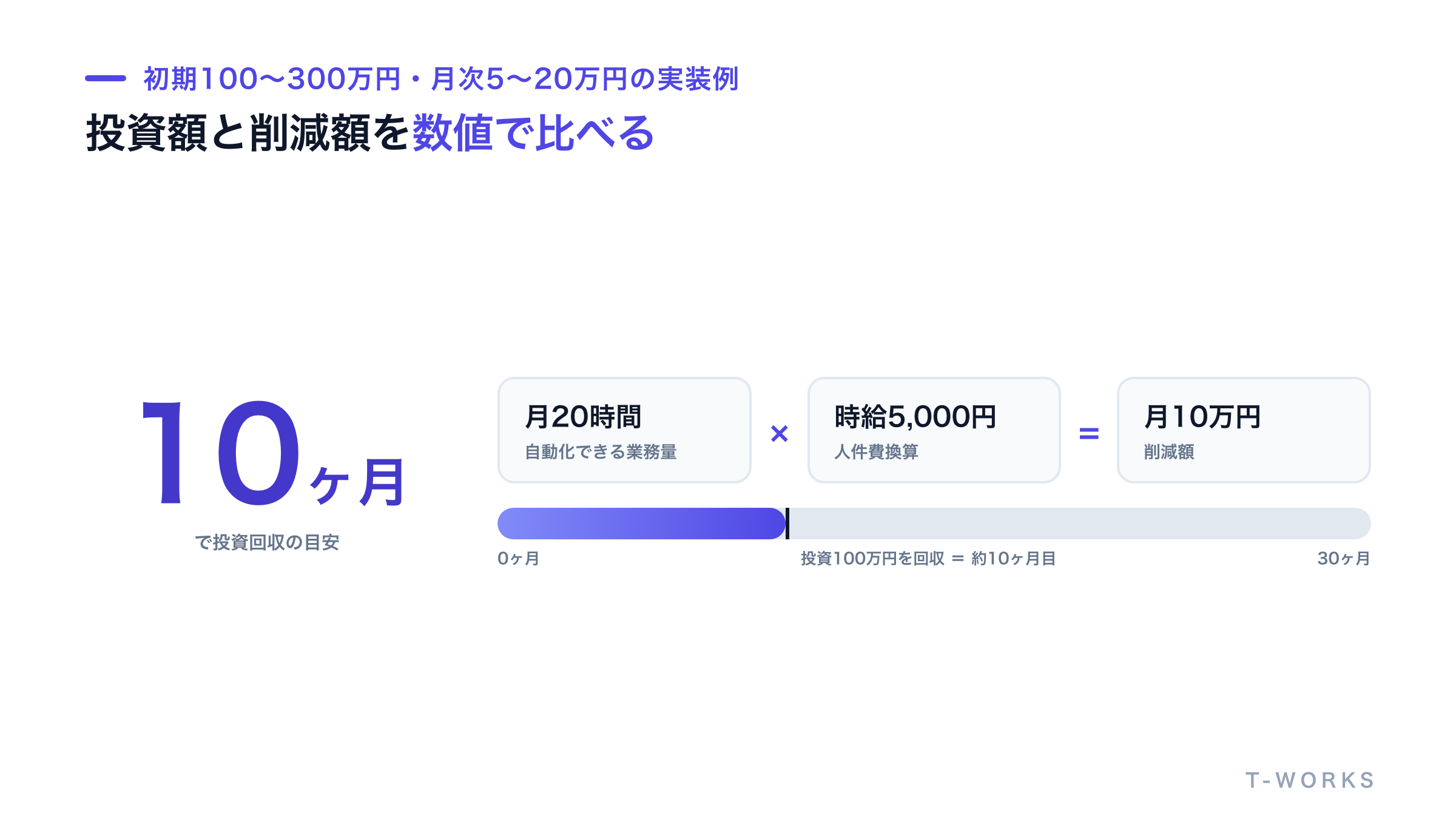 AI導入のROI試算例：投資額と削減額を比較した図