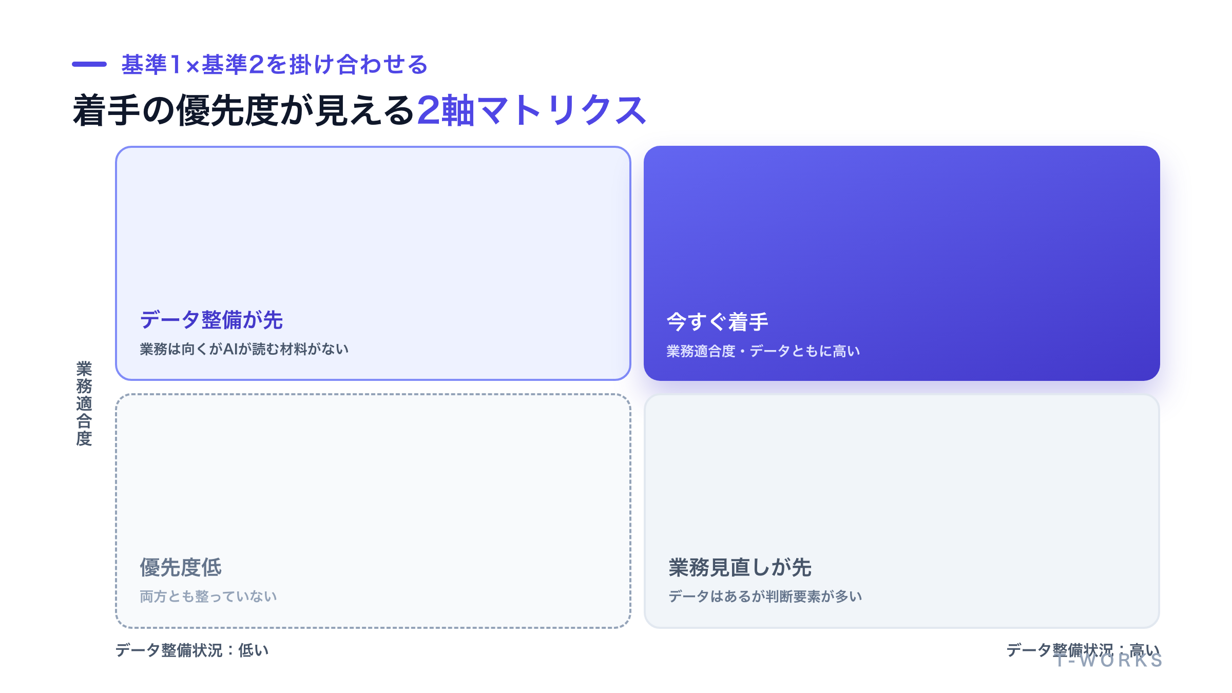 業務適合度とデータ整備状況の2軸で着手優先度を見るマトリクス