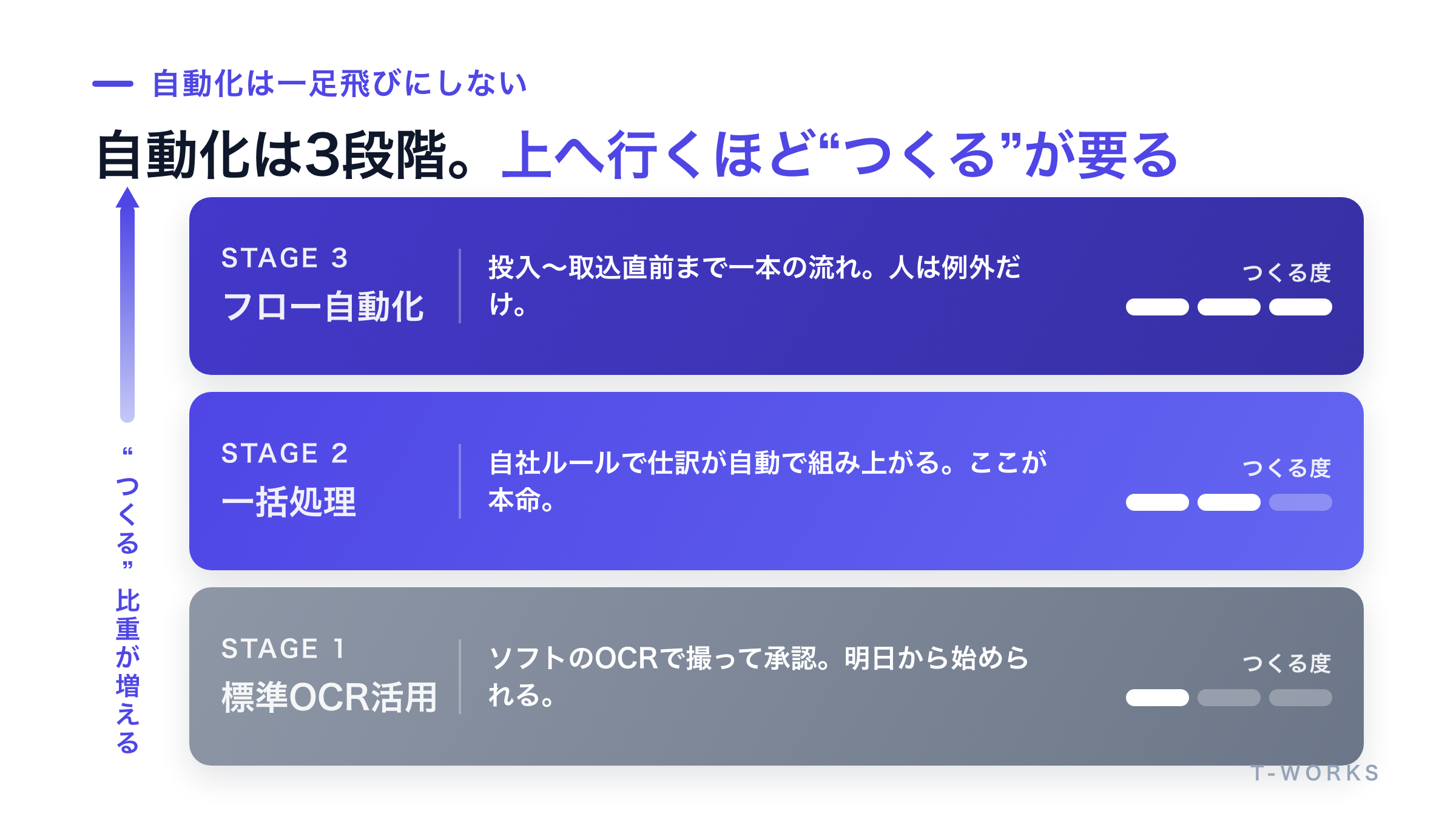 経理入力の自動化の3段階を示したステップ図