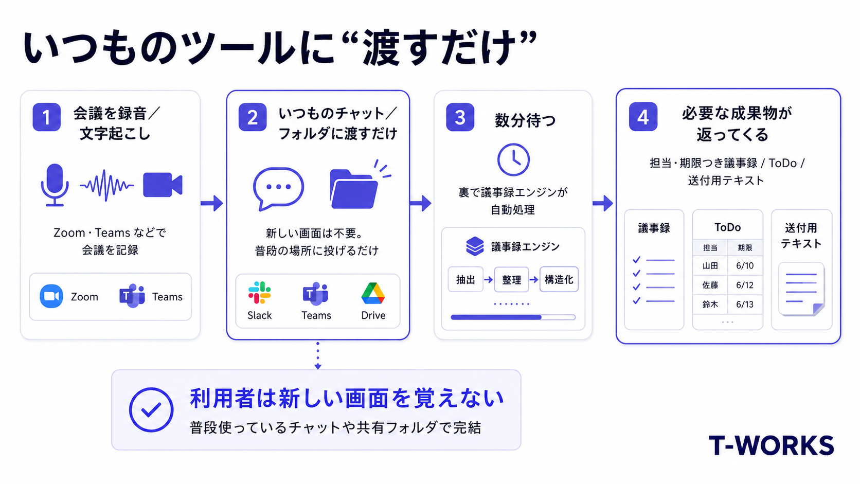 使い方の流れ:録音・文字起こしを渡すと、議事録・ToDo・送付用テキストが返ってくる