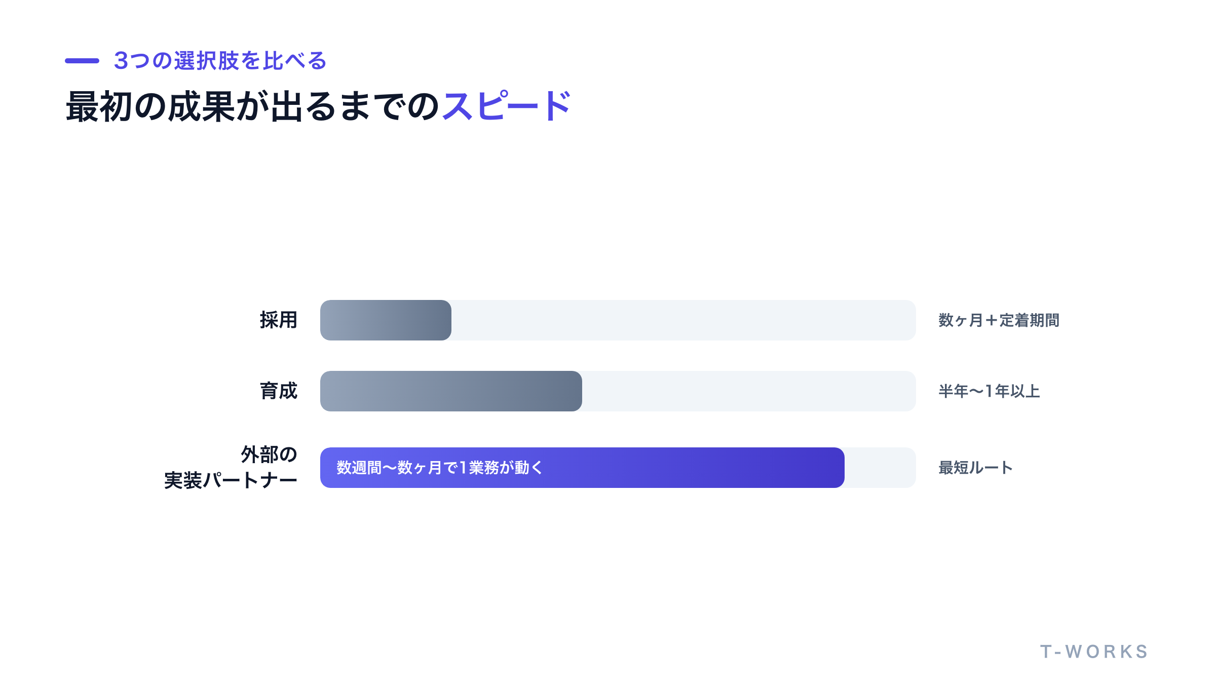 採用・育成・外部実装パートナーの3つを、結果が出るまでの期間で比較した図