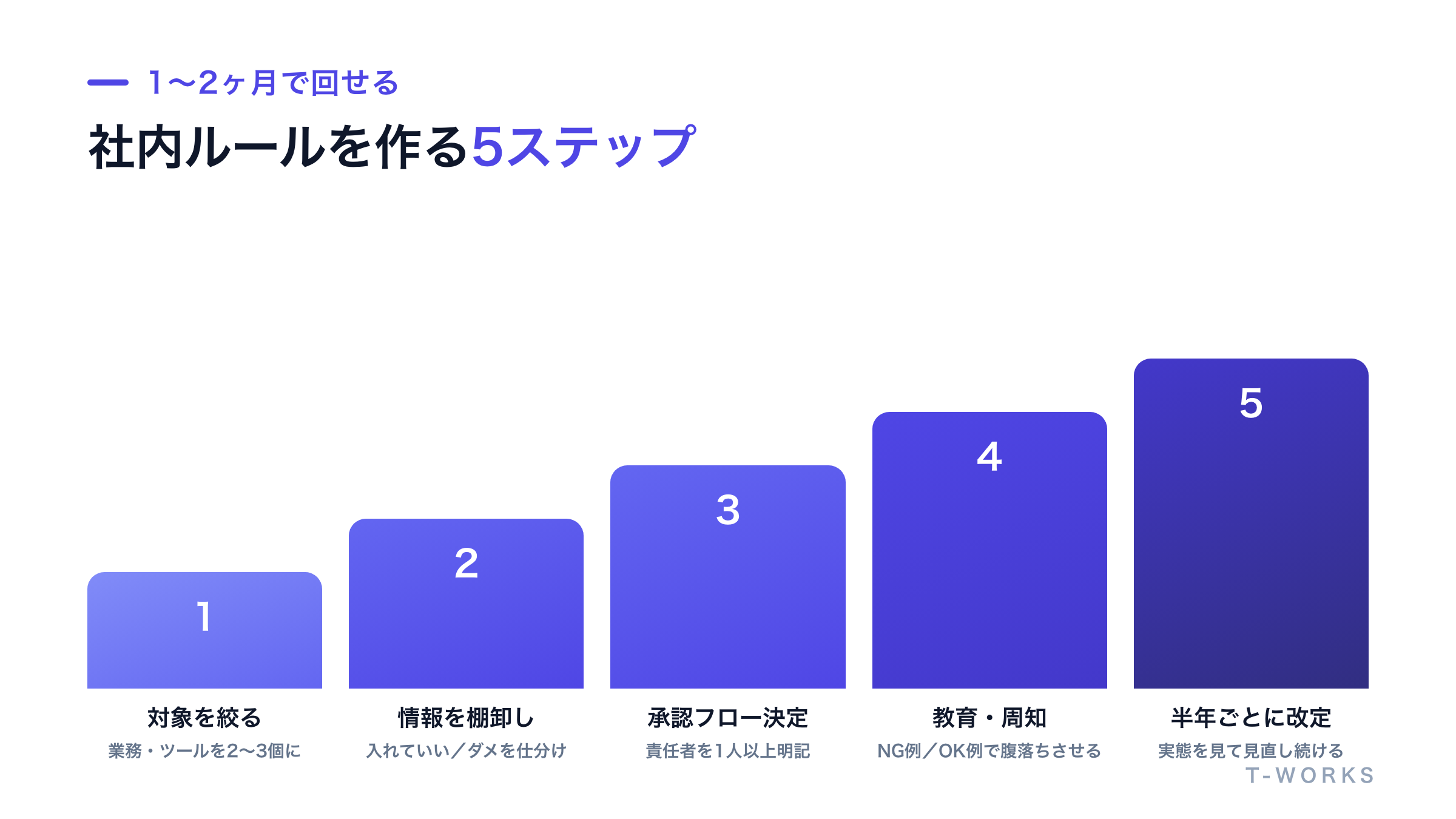生成AIの社内ルールを作る5ステップを階段状に示した図