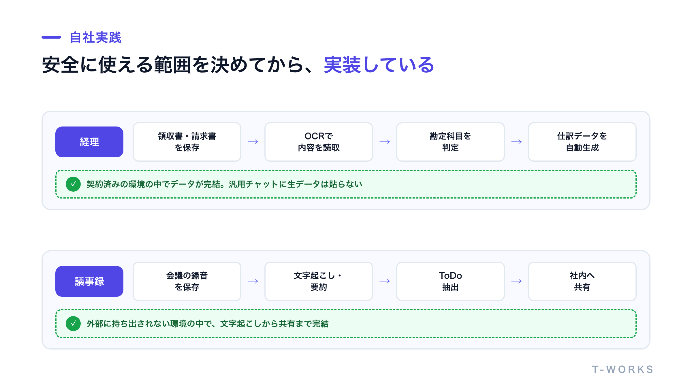 経理OCRと議事録自動化で、データを外部に持ち出さない安全設計を組み込んだ実例を示した図