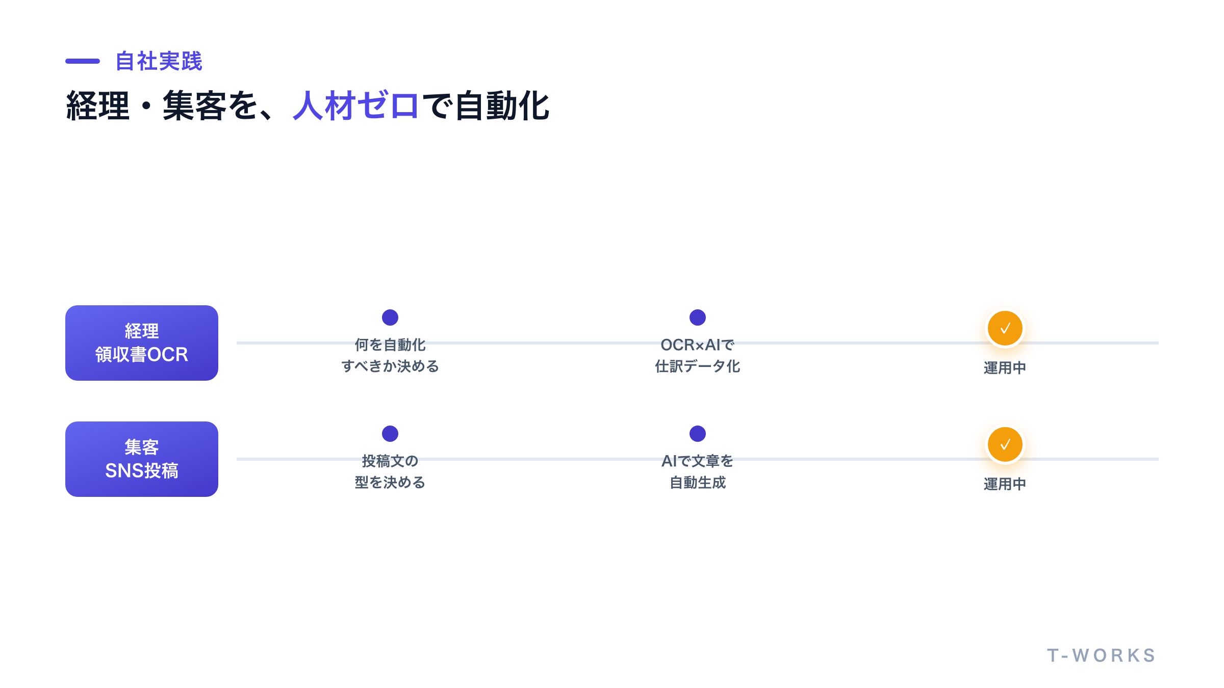 専任のAI人材を置かずに経理と集客の自動化を進めた自社実践の流れを示した図