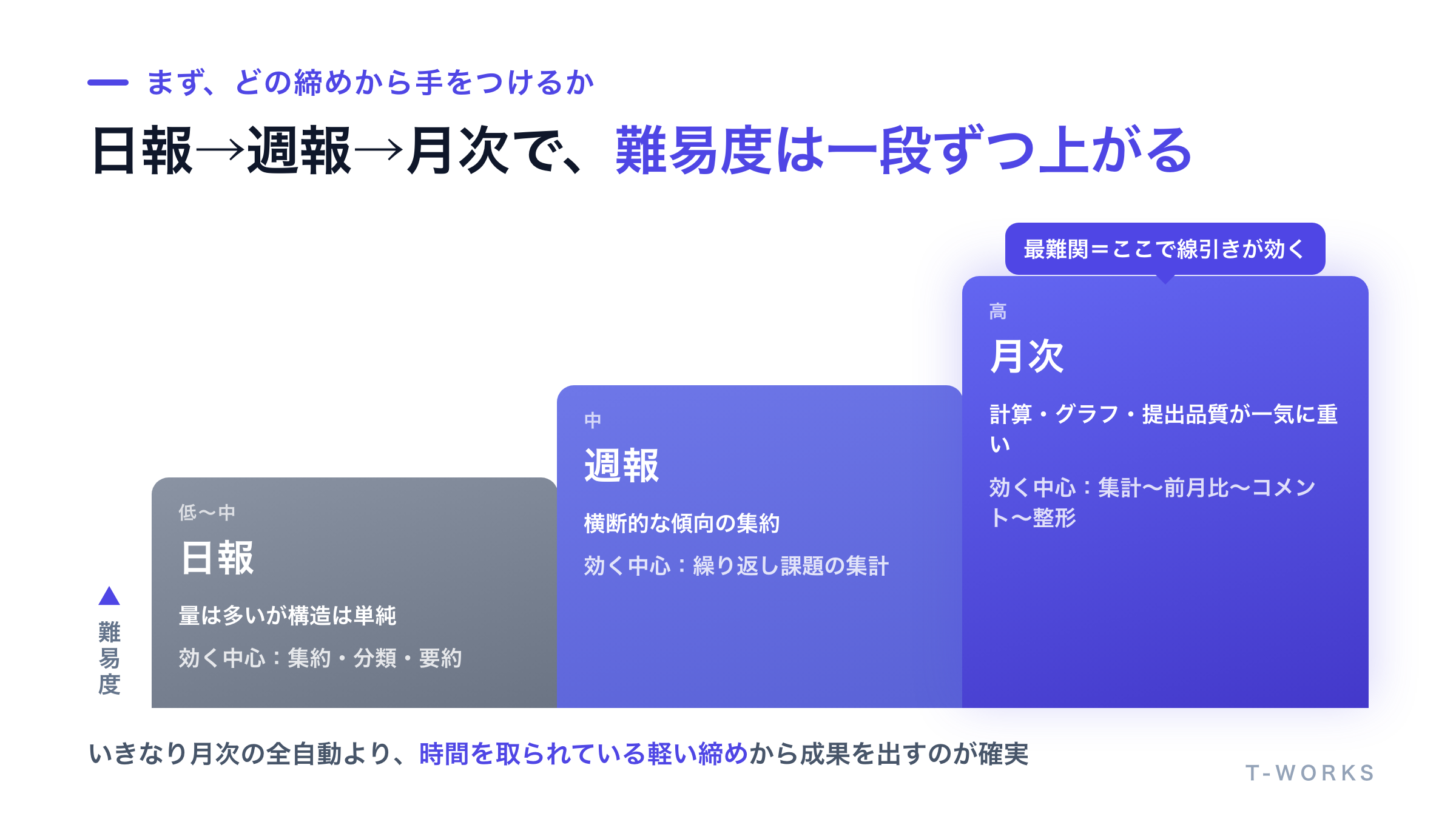 日報・週報・月次レポートで自動化の難易度がどう変わるかを比較した図