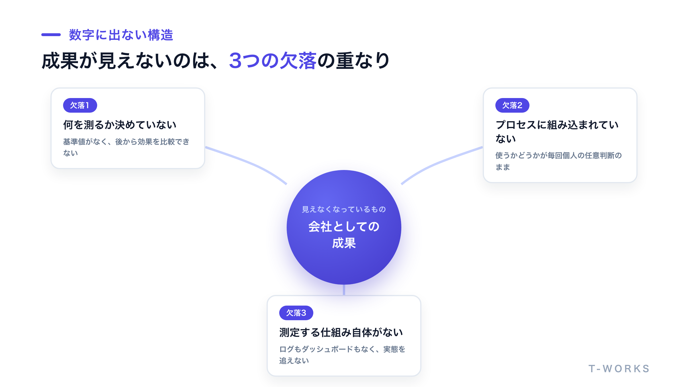 数字に出ない理由となる3つの構造的欠落を、中心の「見えない成果」を囲む形で示した図