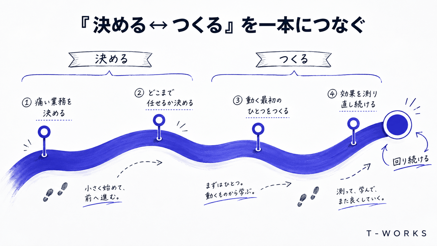 失敗を避ける進め方の流れ