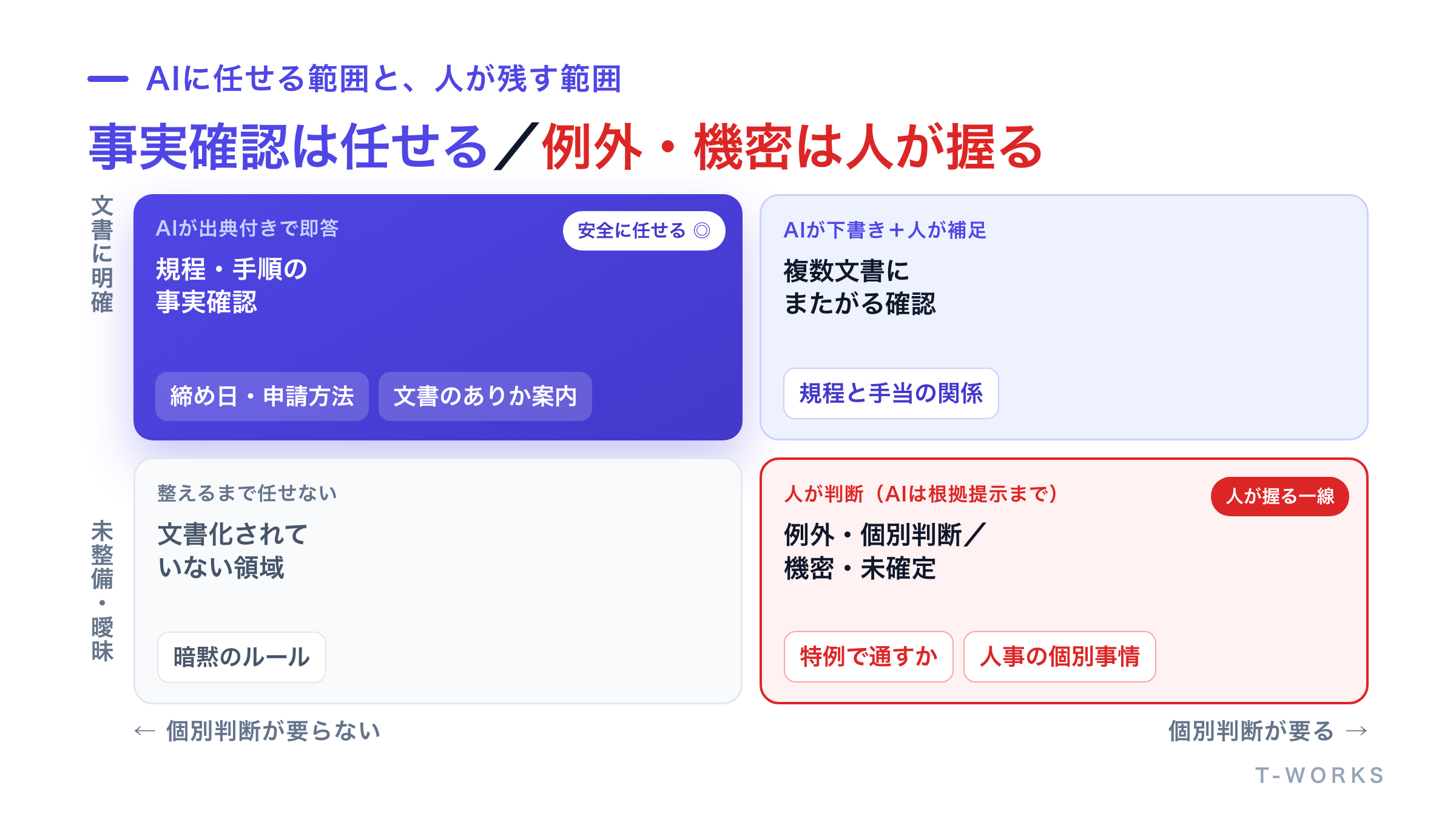 社内問い合わせをAIに任せる領域と人が残す領域を仕分けた構造図