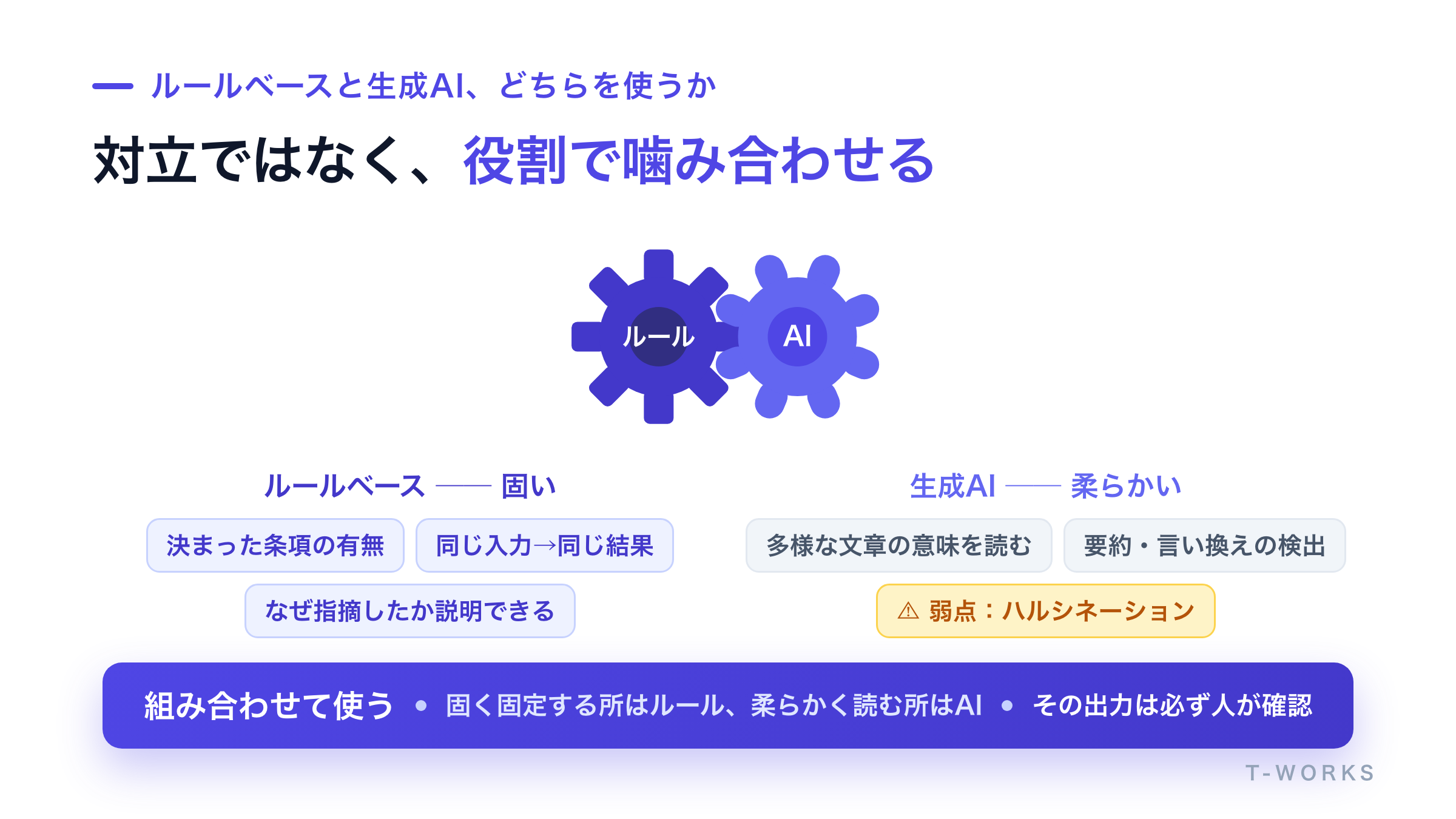 ルールベースと生成AIの得意領域を対比し、使い分けを示した図