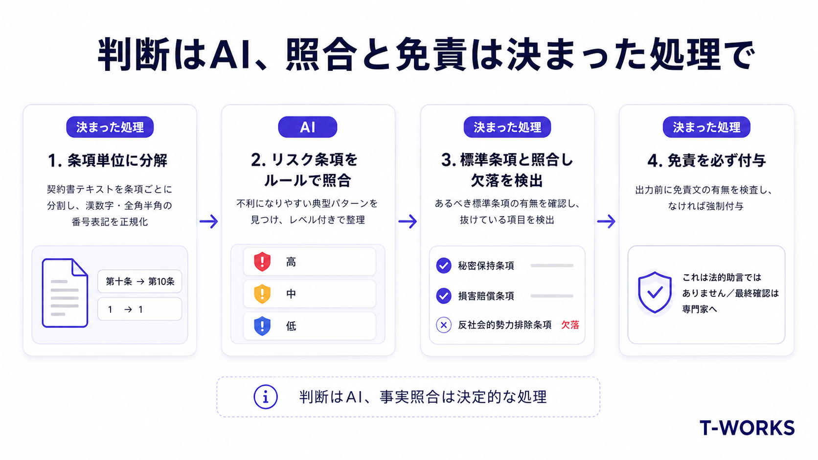 仕組みの図解:条項を構造解析し、ルールでリスク照合・チェックリスト確認、免責を強制付与