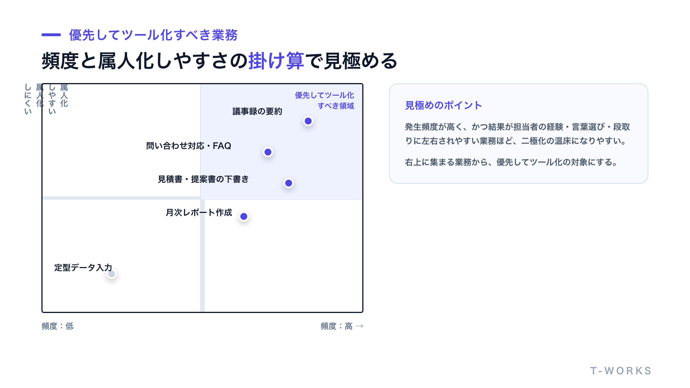 業務の発生頻度と属人化のしやすさの2軸で、優先してツール化すべき業務を示した図