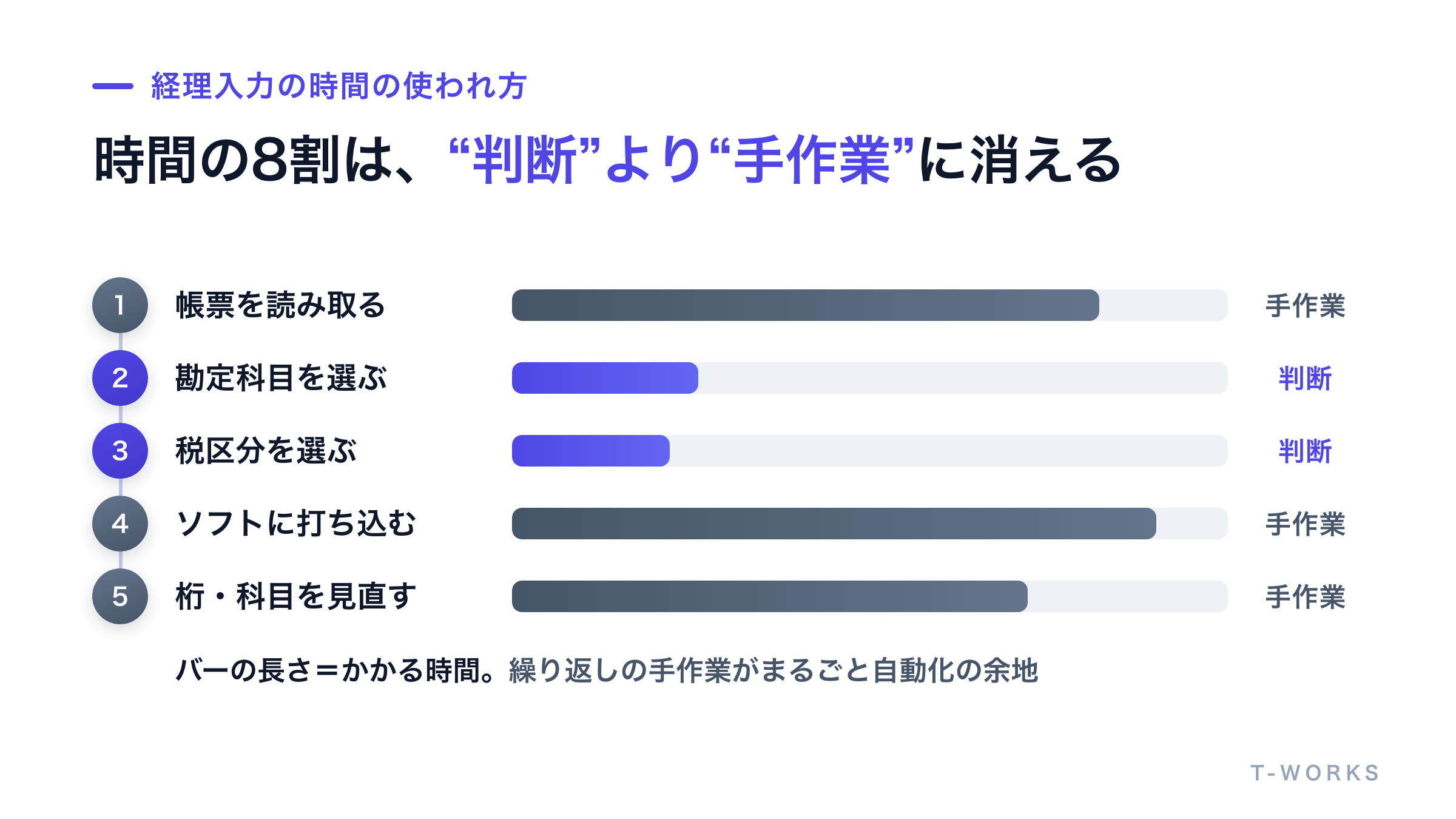 領収書・請求書の入力作業を工程ごとに分解した図