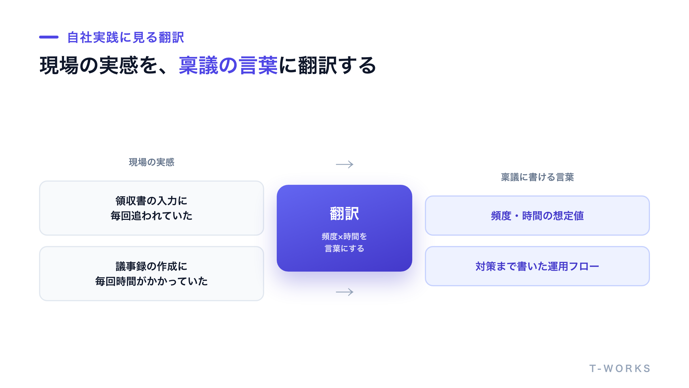 現場の実感を稟議に書ける言葉に翻訳する流れを示した図