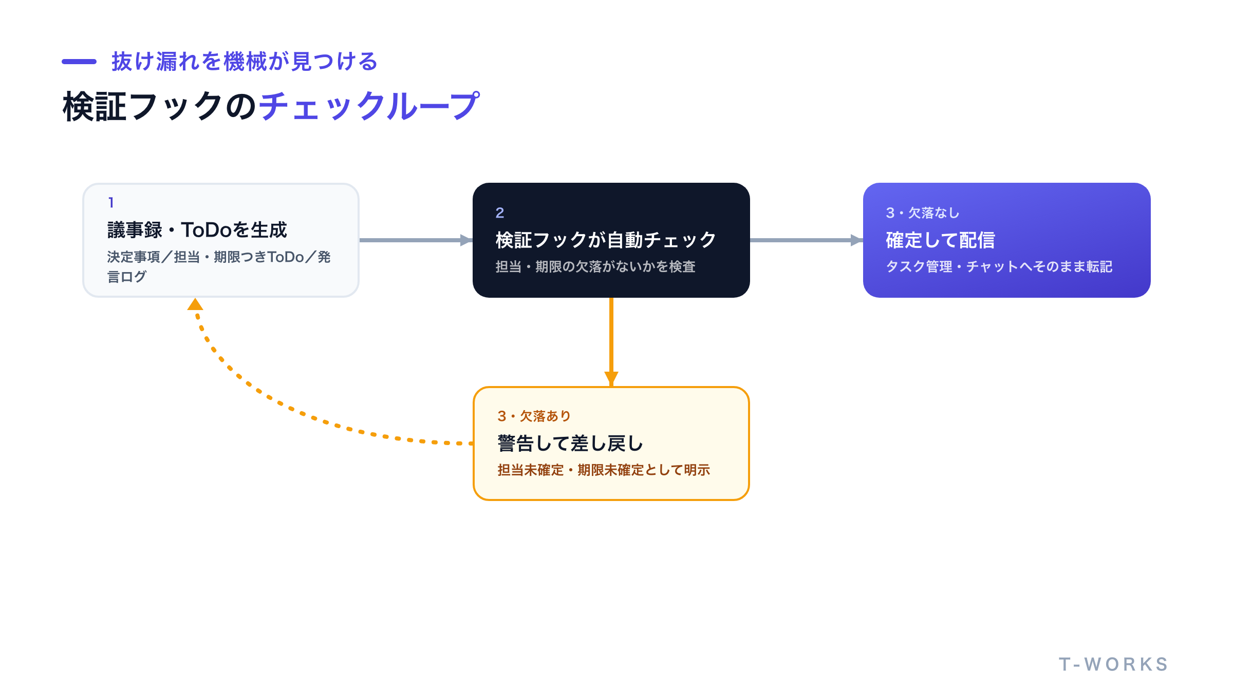 生成した議事録を検証フックが自動でチェックし警告を出すループを示した図