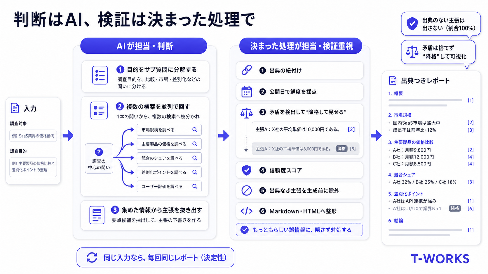 仕組みの図解：分解と検索はAI、出典紐付け・矛盾検出・信頼度採点・整形は決まった処理で正確に