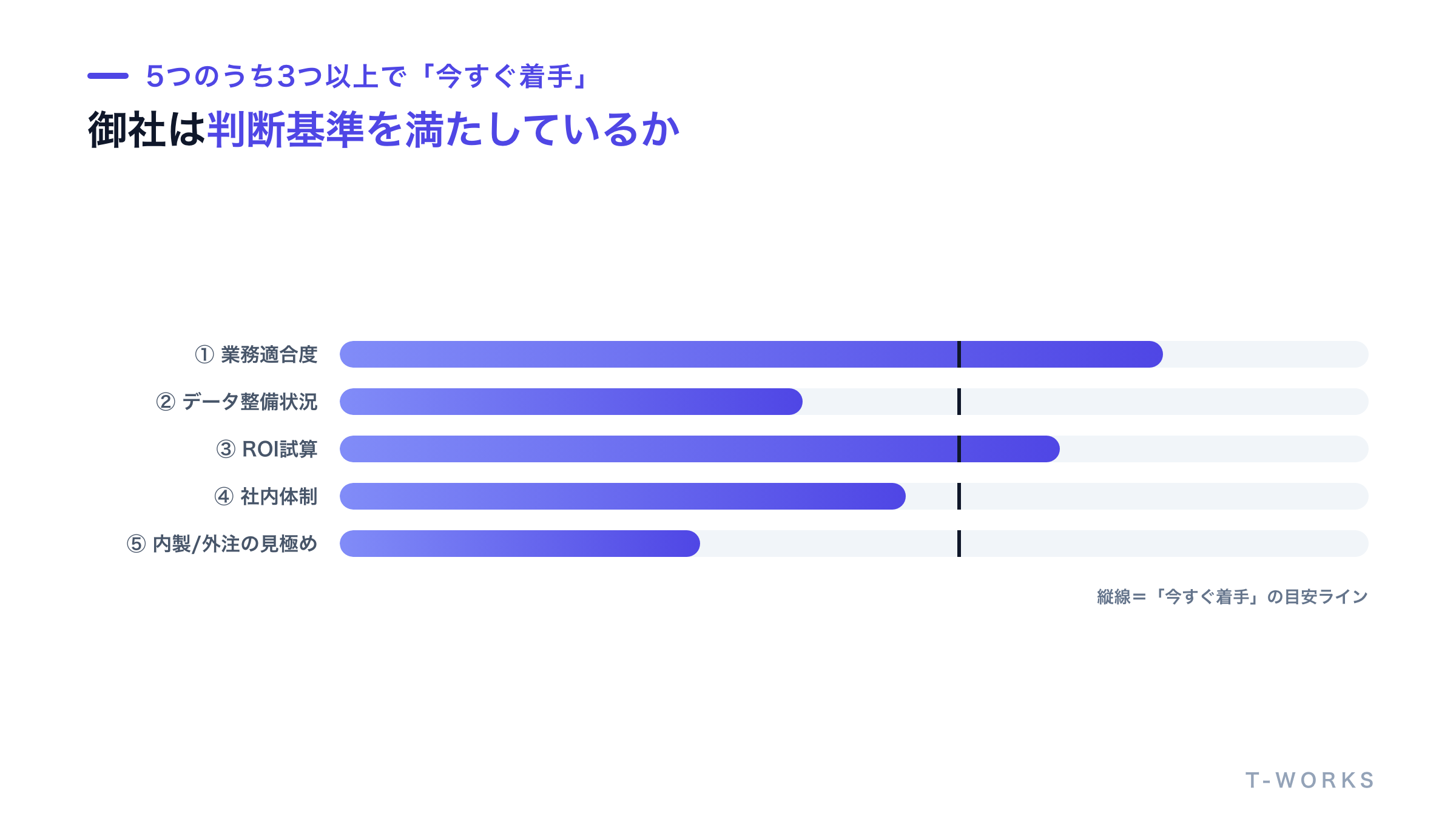 AI導入の判断基準5項目のチェックリストを示した図