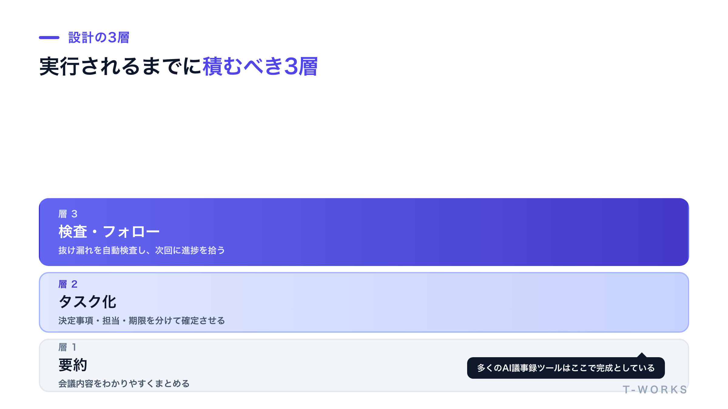 要約止まりのツールとタスク化まで設計された議事録AIの違いを3層で示した図