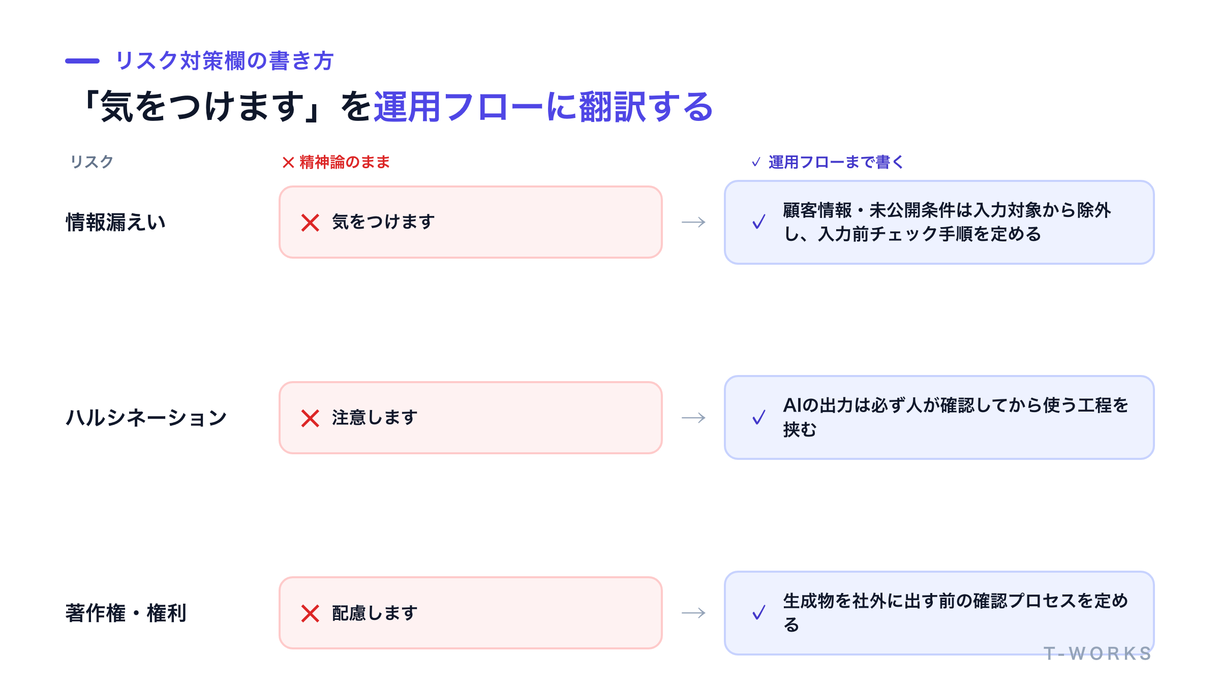 リスク対策欄のNGな書き方とOKな書き方を並べたチェックリスト