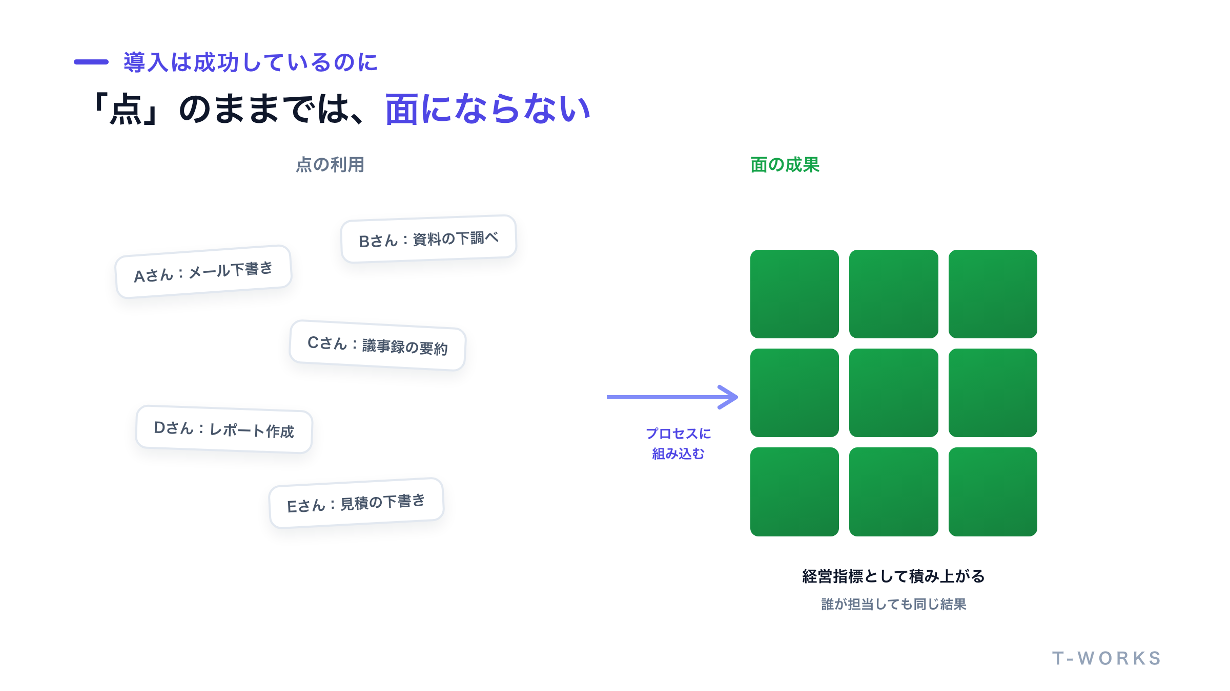 「点の利用」と「面の成果」の違いを、散らばった点と、つながった面として対比した図