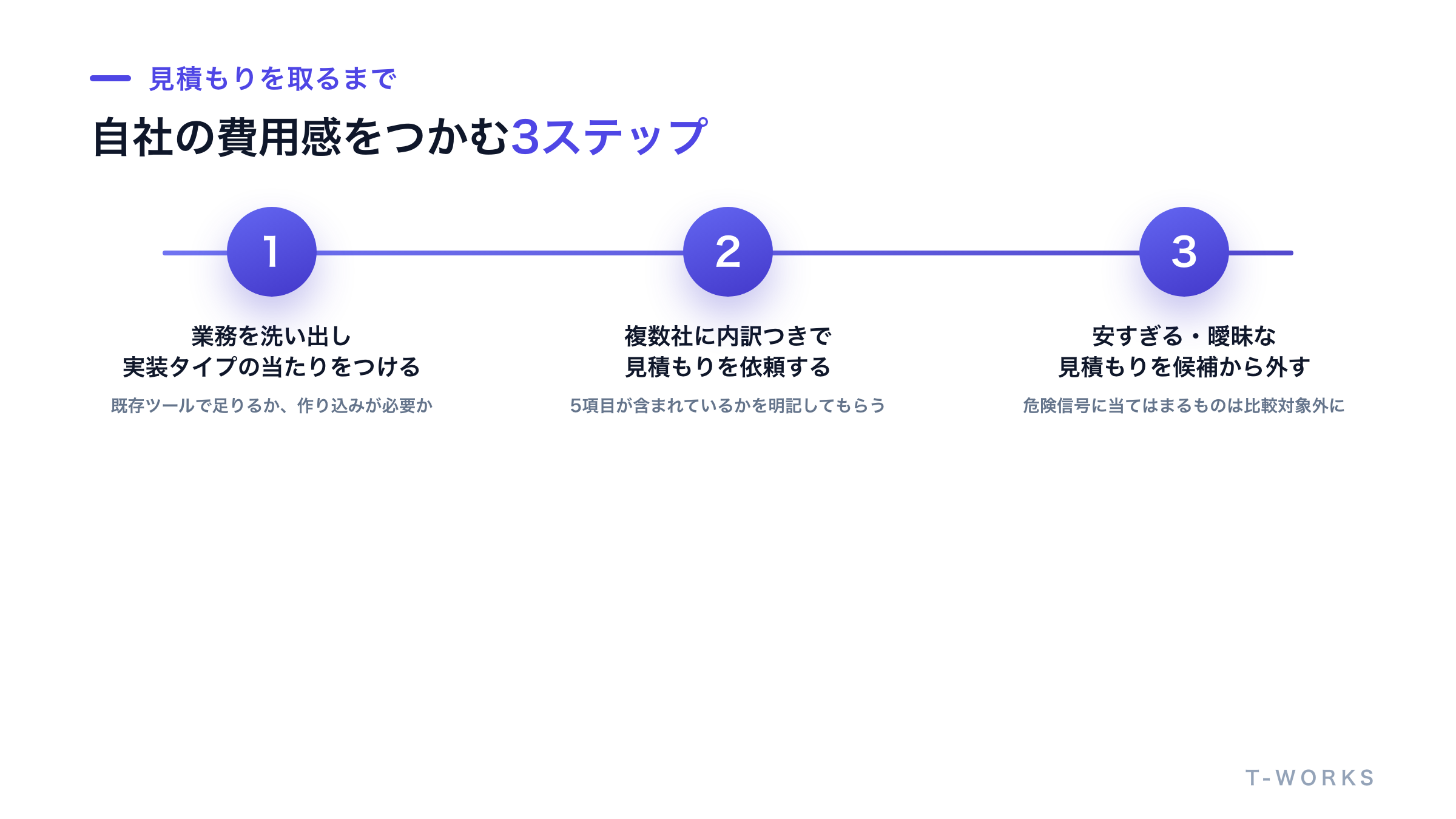 自社の費用感をつかむ3ステップを示した図