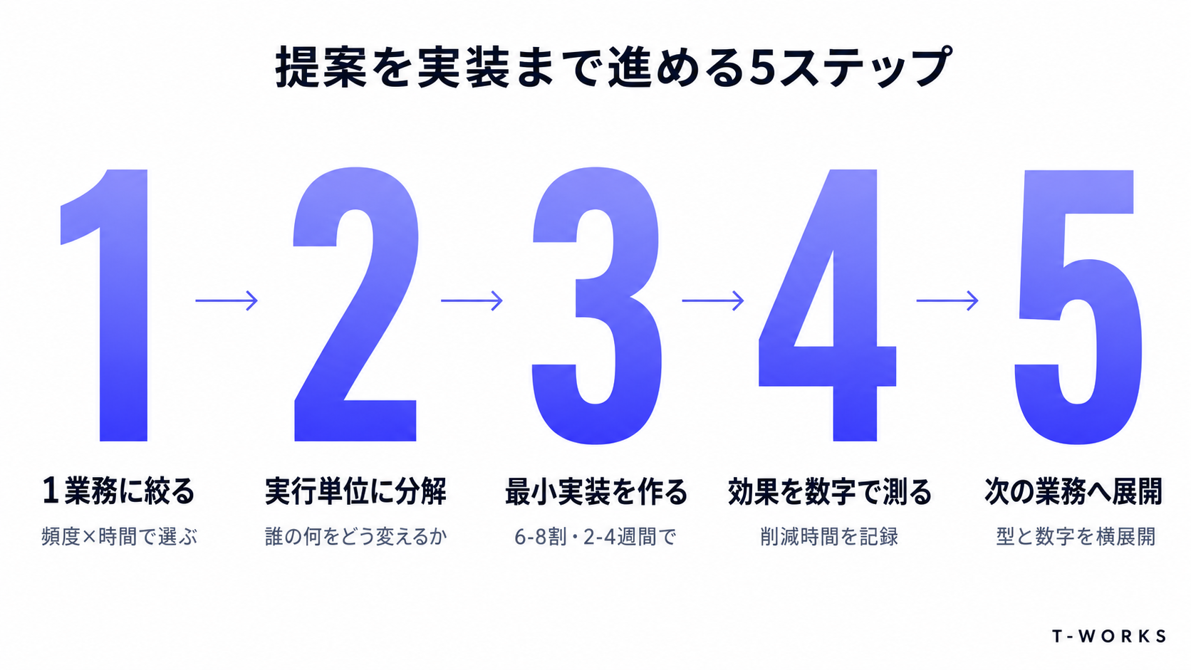 提案を実装まで進める5ステップ
