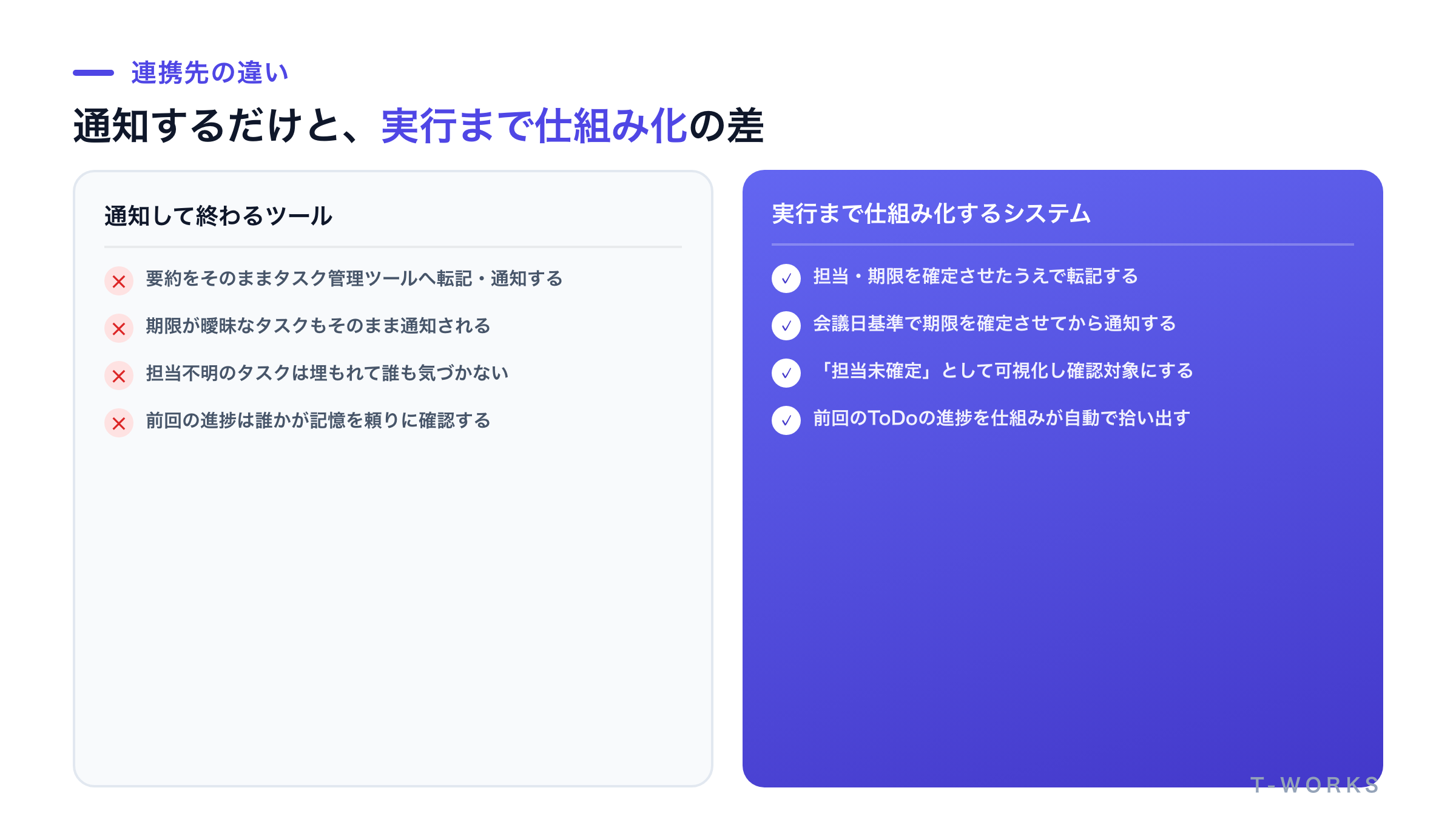 通知して終わるツールと実行まで仕組み化するシステムの違いを対比した図