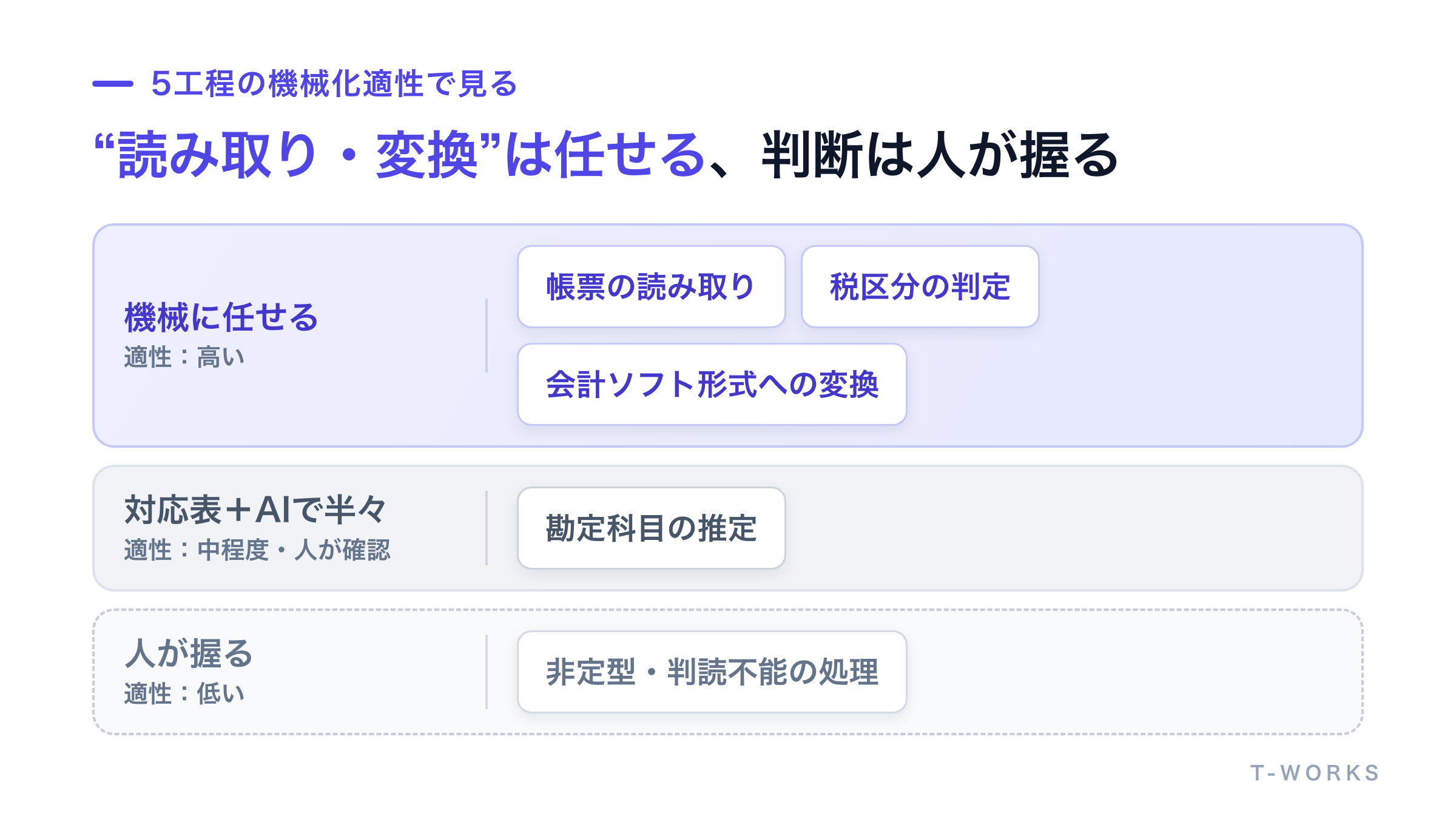 領収書入力の5工程それぞれの機械化適性を示した構造図