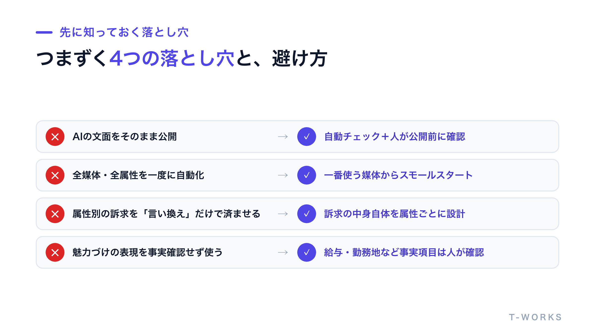 求人原稿自動化でつまずく4つの落とし穴と、その回避策を✕→✓で示した図